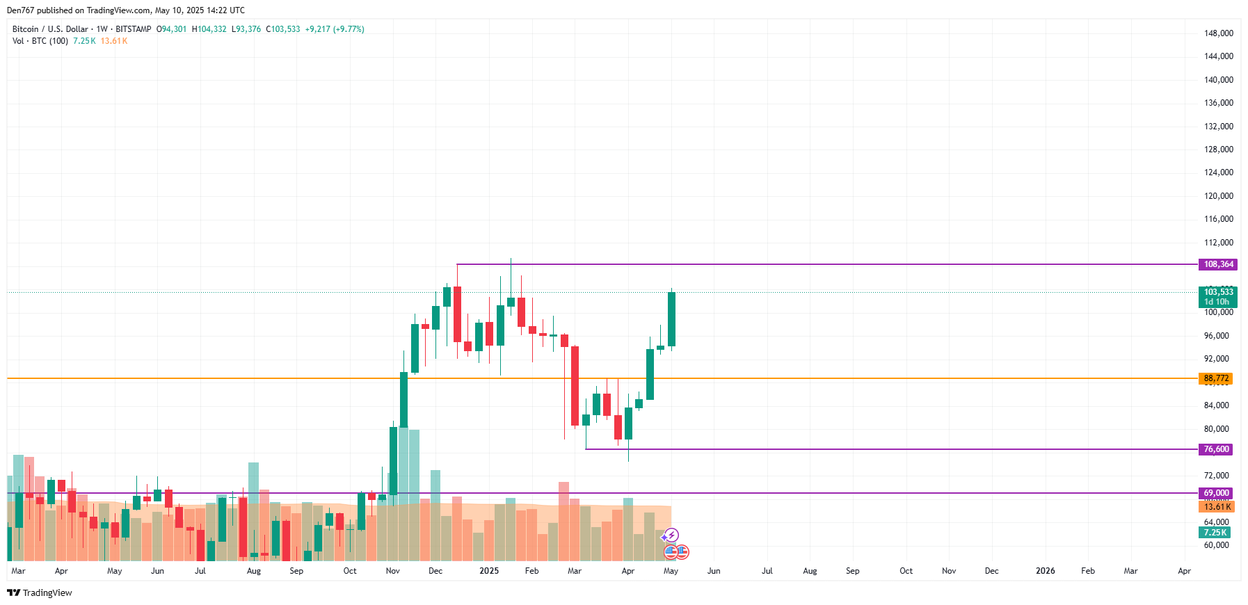 بیت کوین برای 10 مه (BTC) تخمین قیمت مقاله