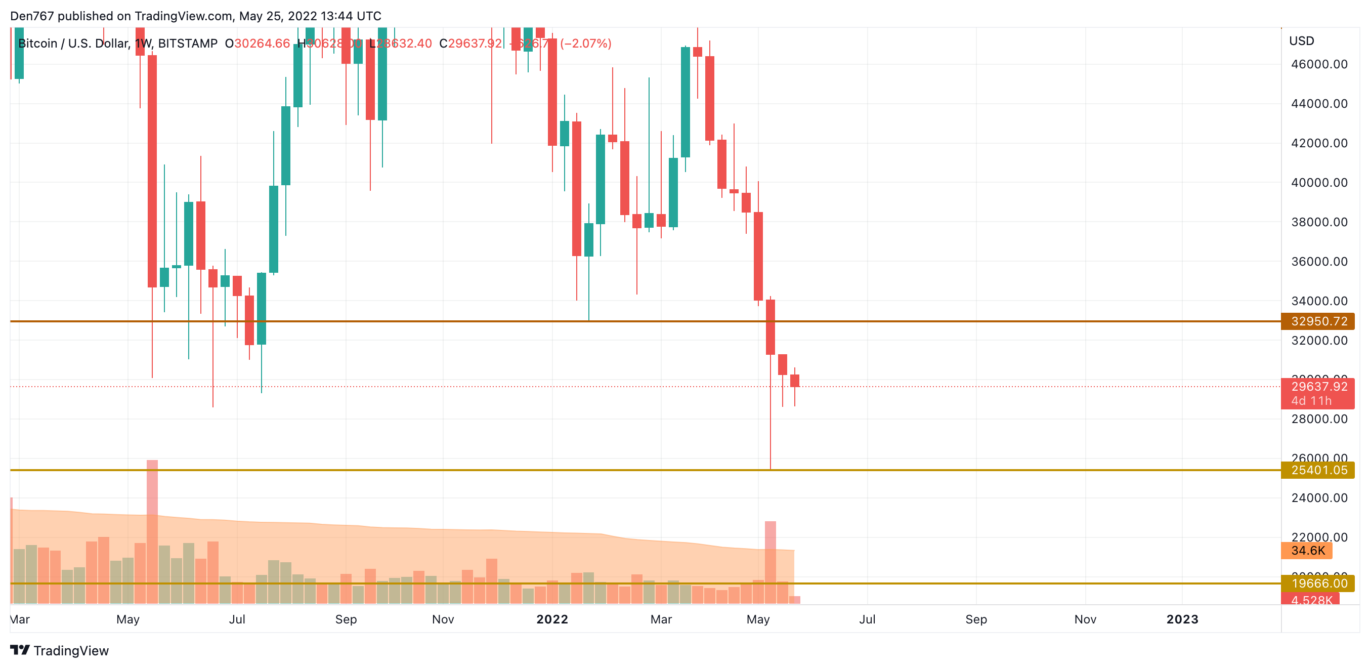 BTC/USD chart by TradingView