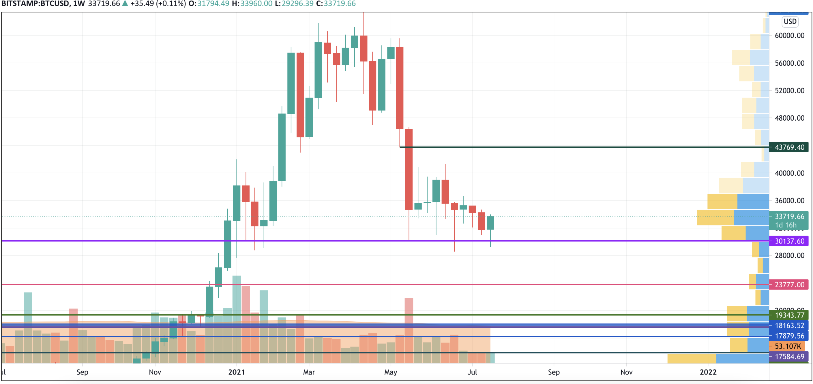 BTC/USD chart by TradingView