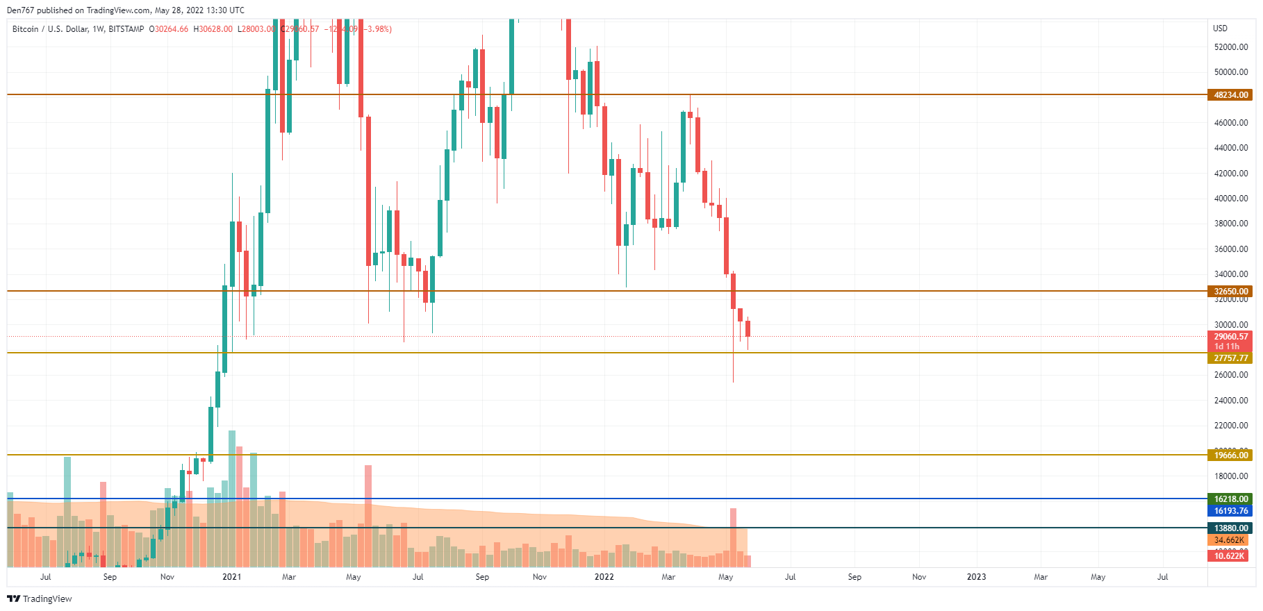 BTC / USD grafikon od TradingView