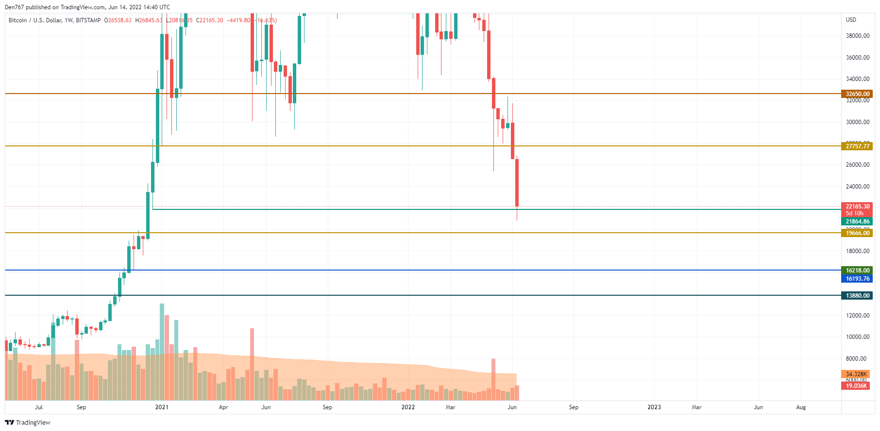 BTC/USD chart by TradingView