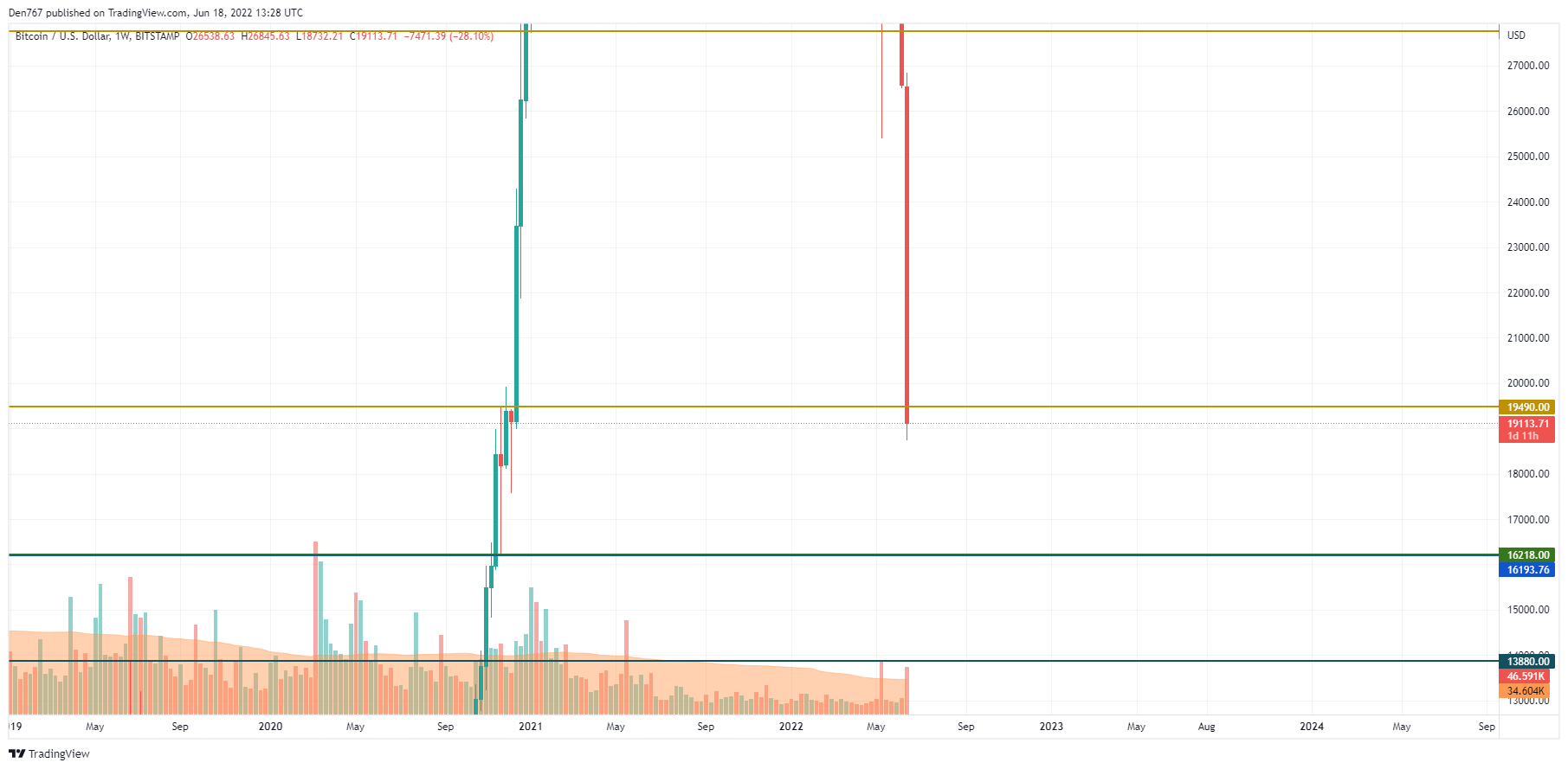 TradingView의 BTC / USD 차트