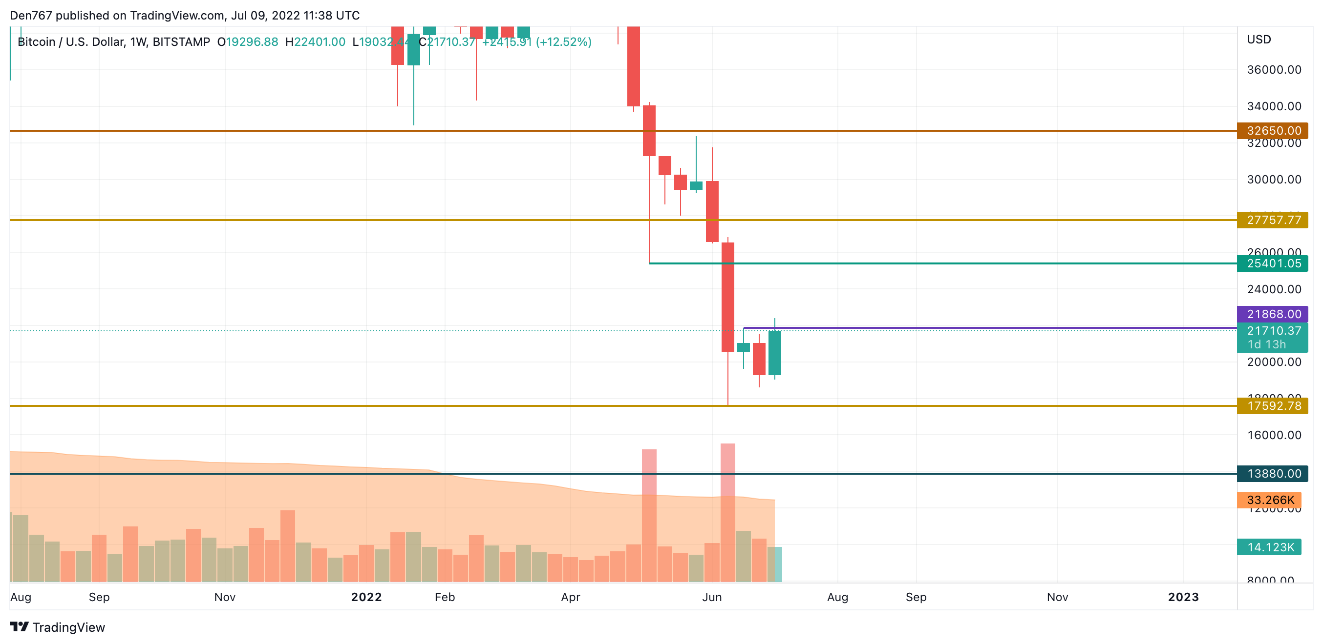 BTC/USD chart by TradingView