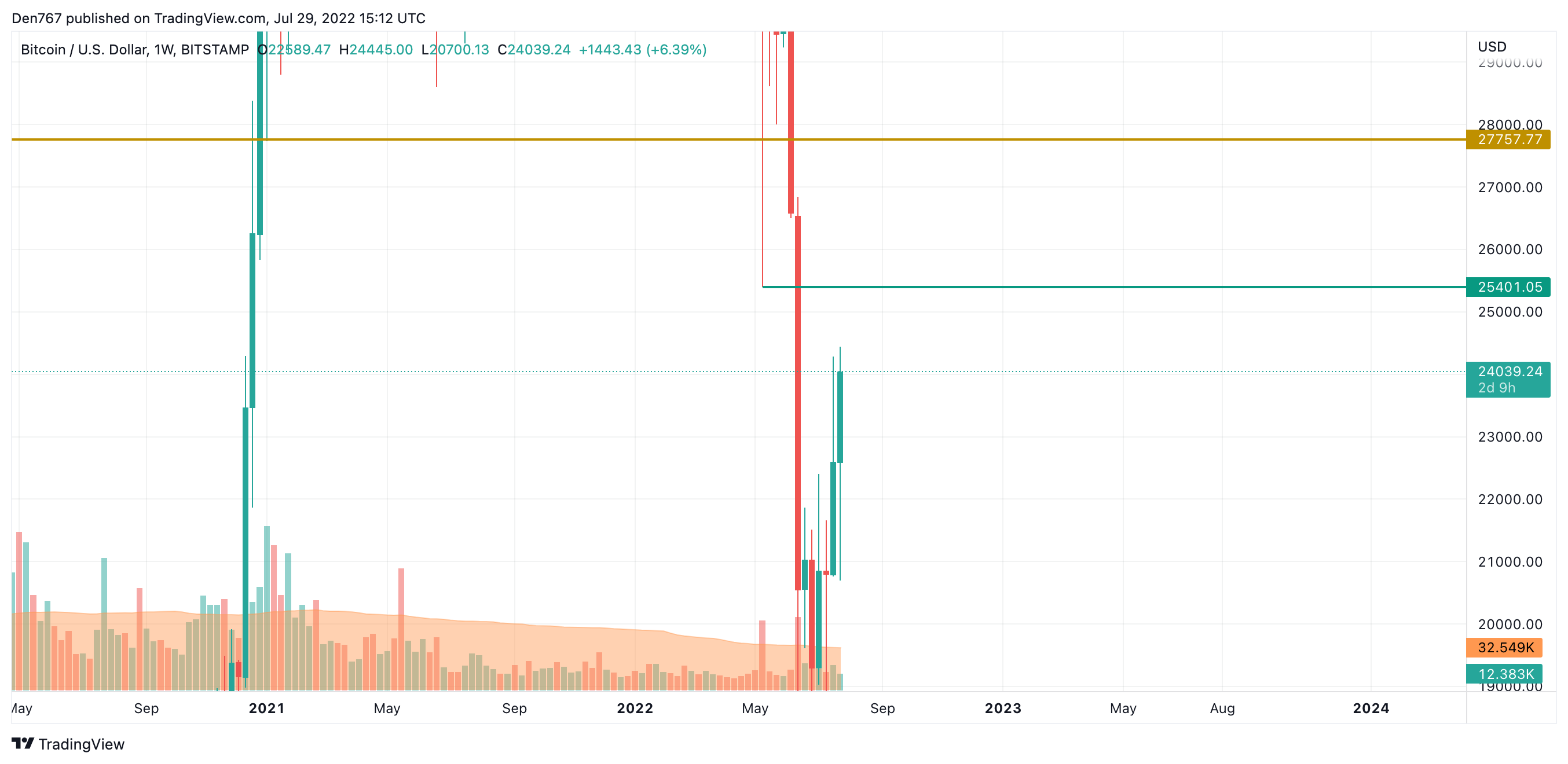 TradingView'den BTC / USD grafiği