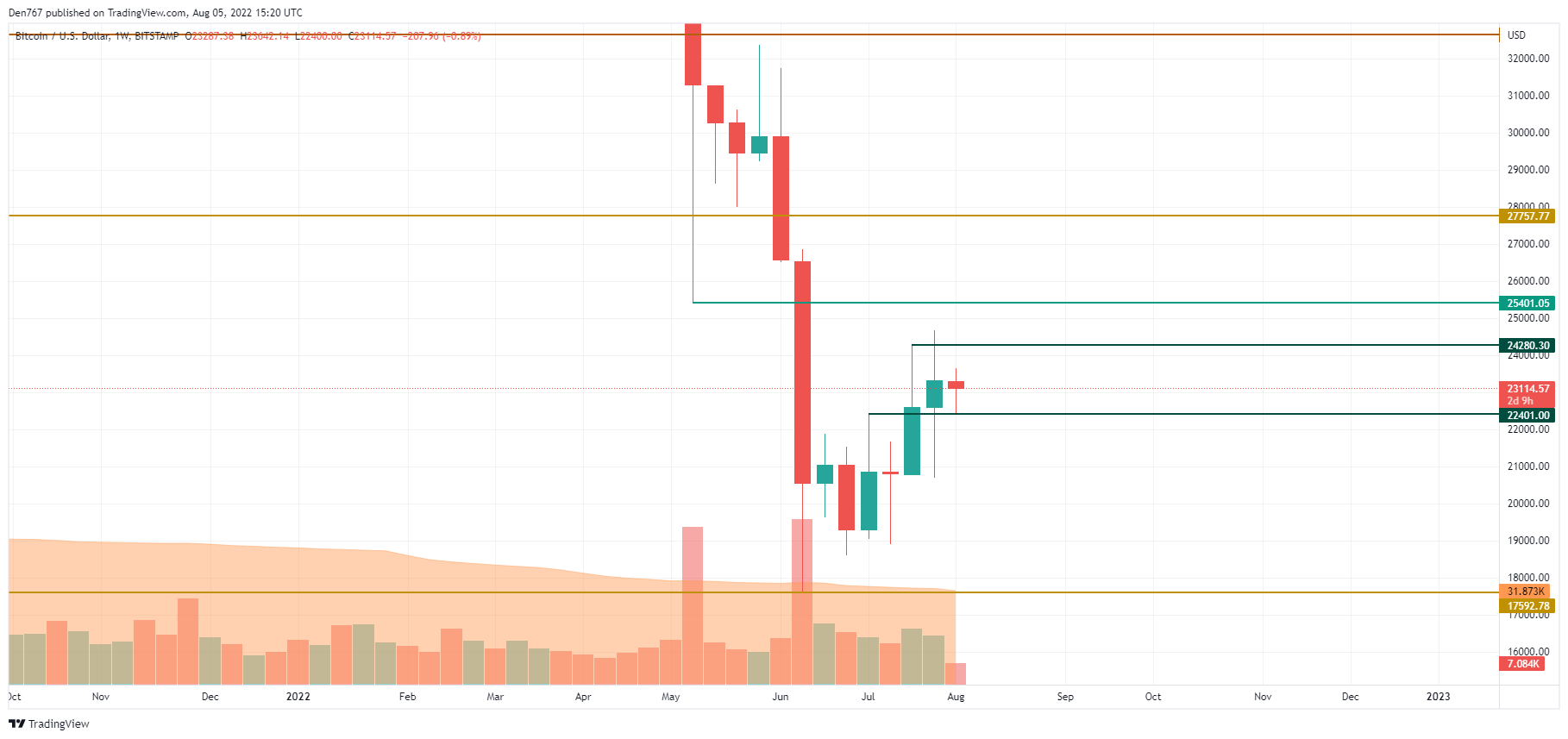 Carta BTC / USD oleh TradingView