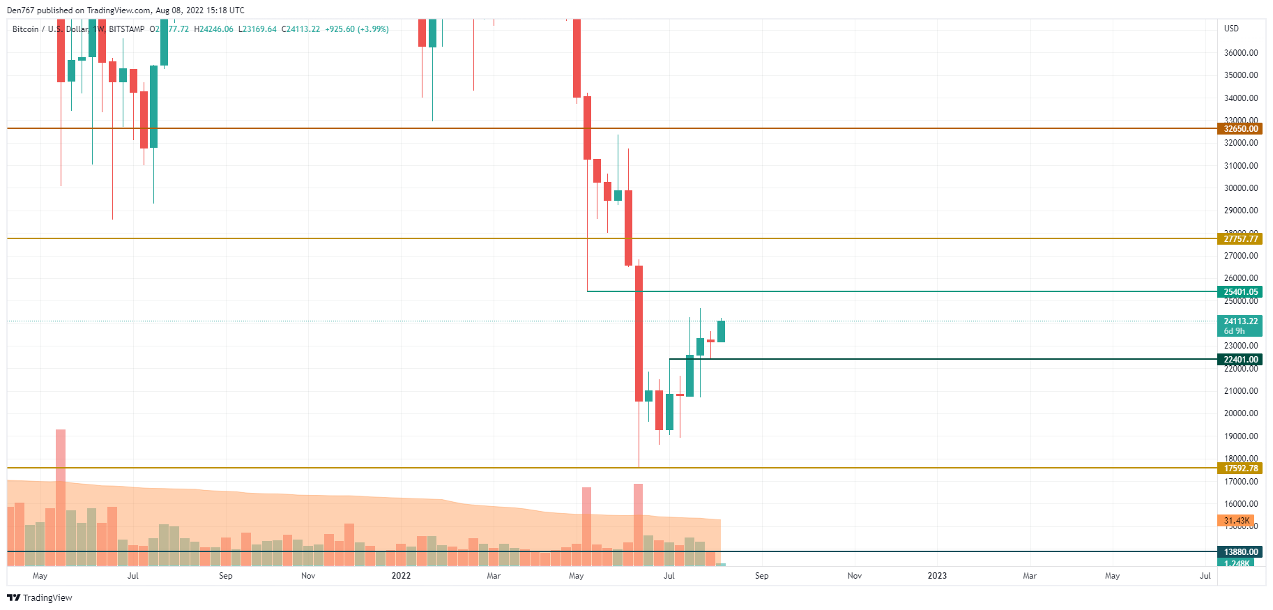 BTC/USD chart by TradingView