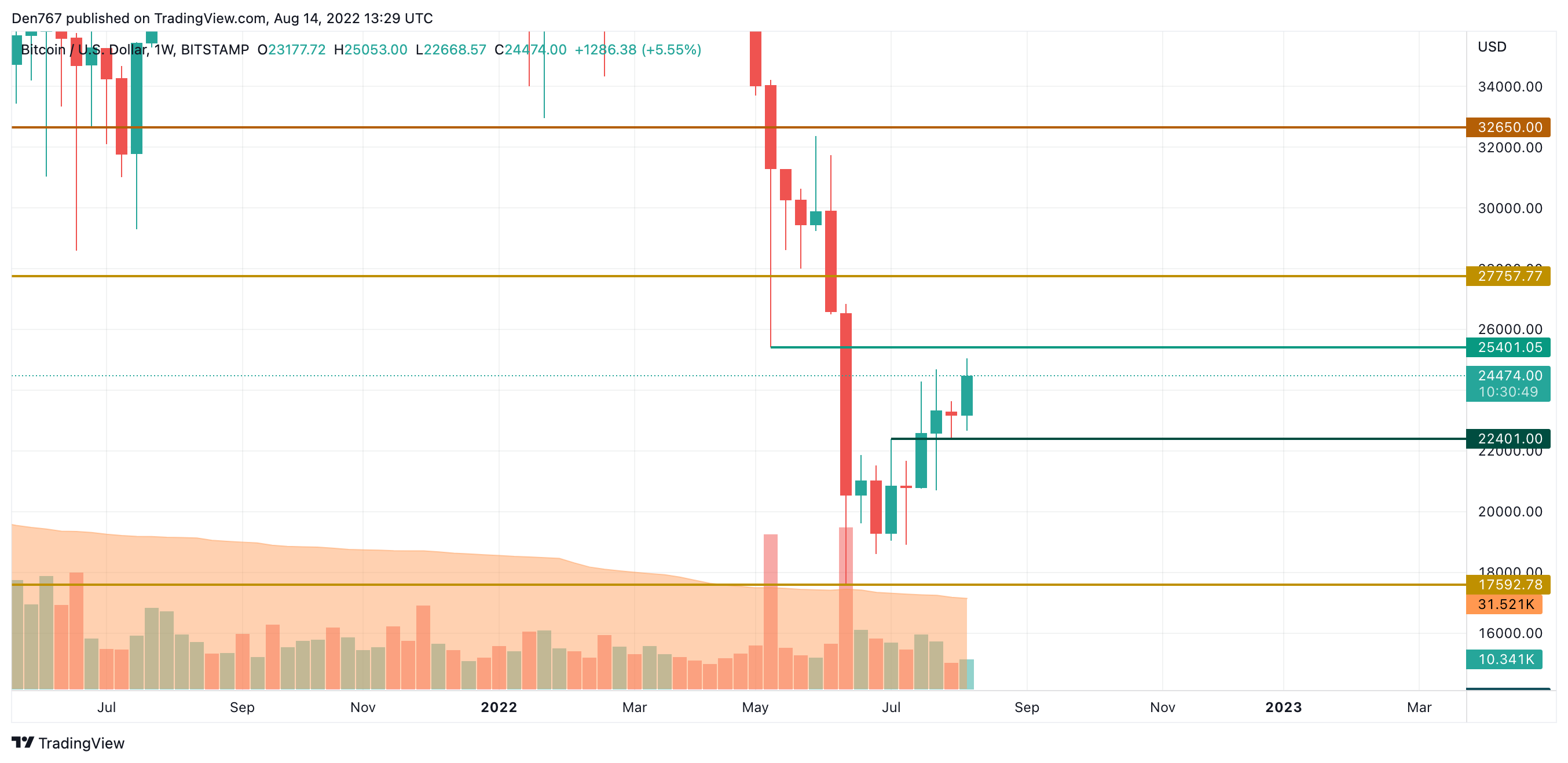 BTC/USD chart by TradingView