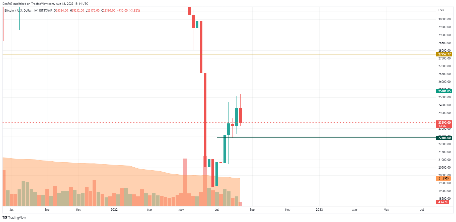 Графік BTC / USD па TradingView