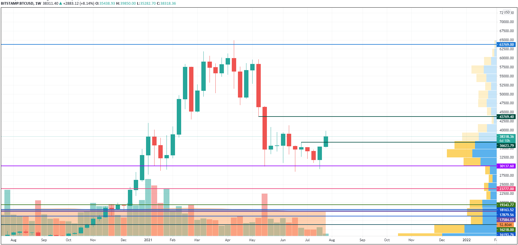 BTC/USD chart by TradingView