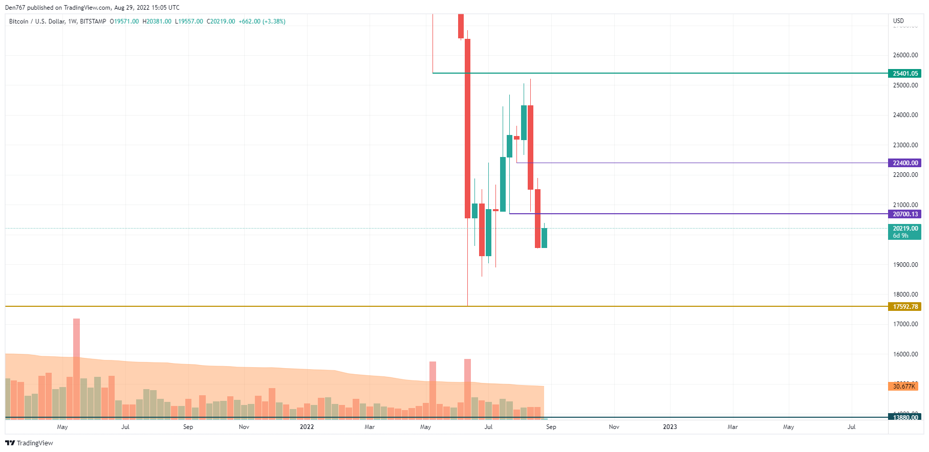 ຕາຕະລາງ BTC / USD ໂດຍ TradingView