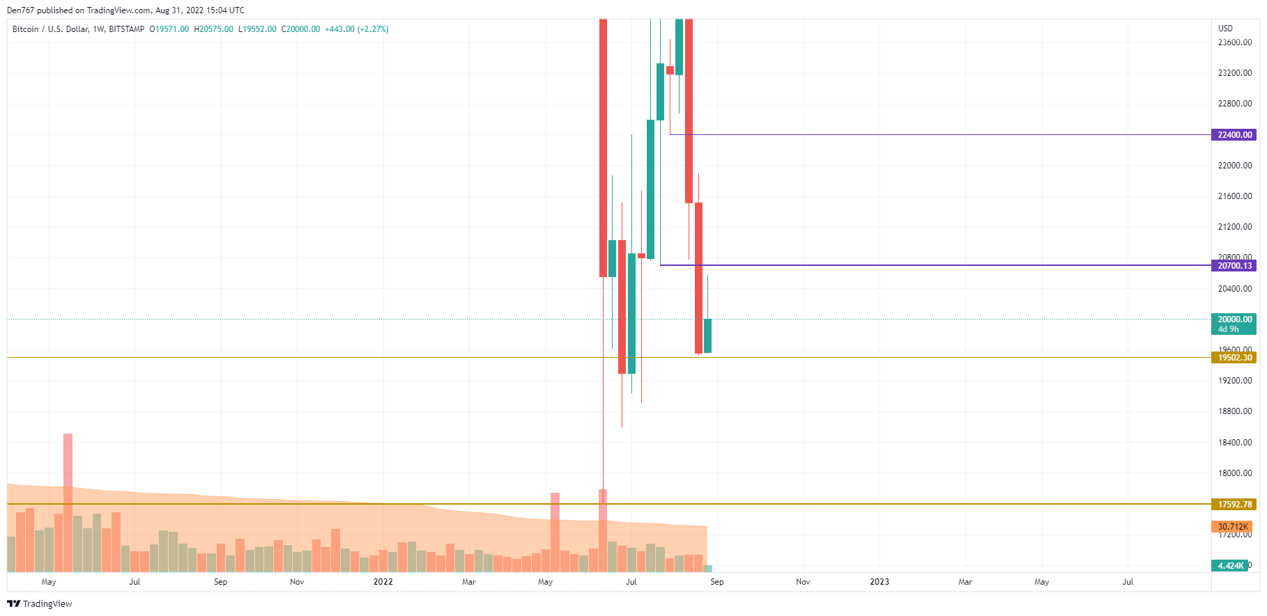 BTC / USD diagrama TradingView-ek egina