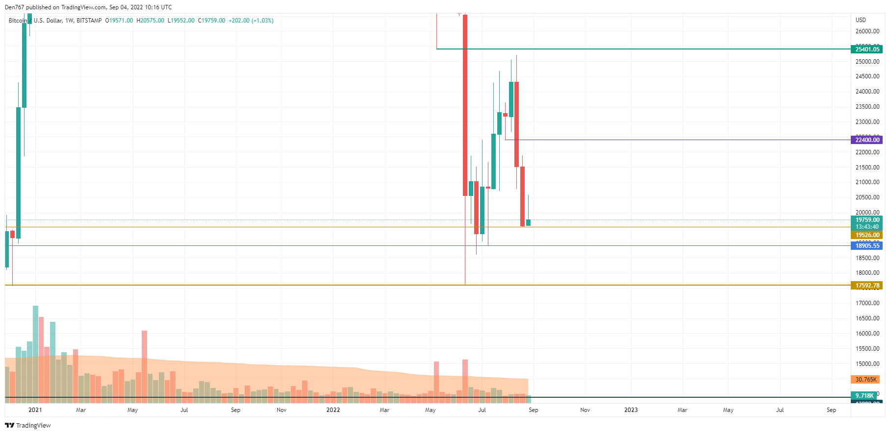 BTC/USD chart by TradingView