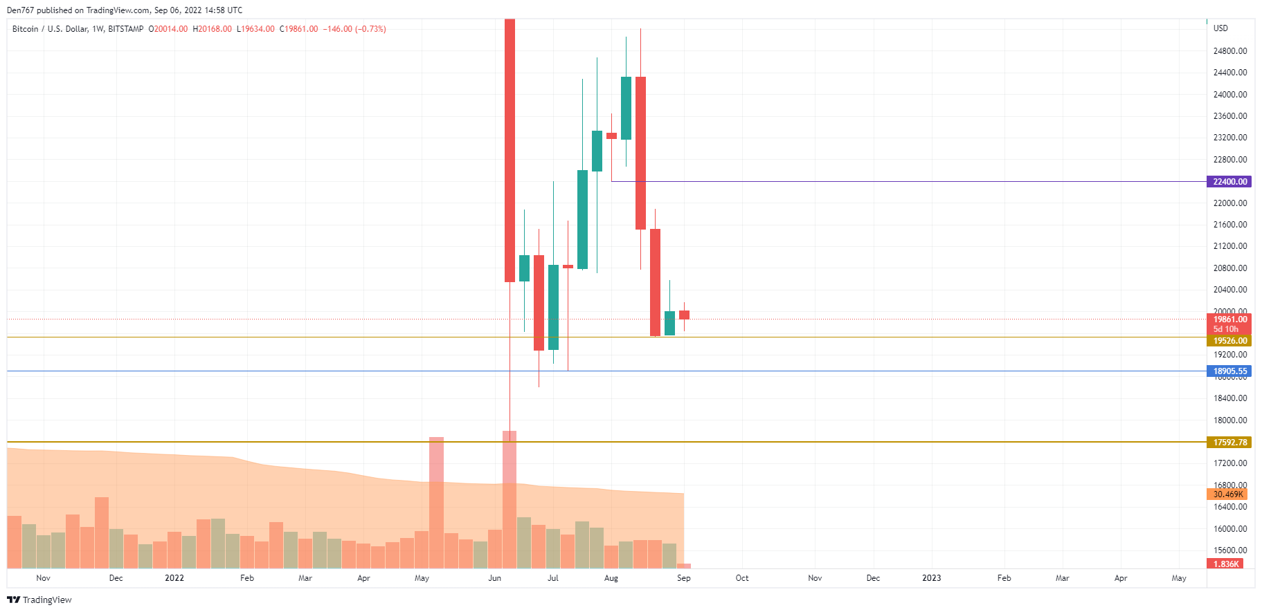 BTC/USD chart by TradingView