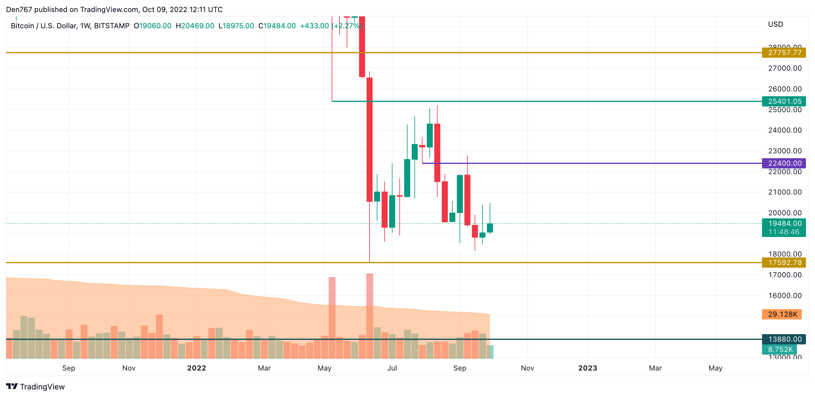 BTC/USD chart by TradingView