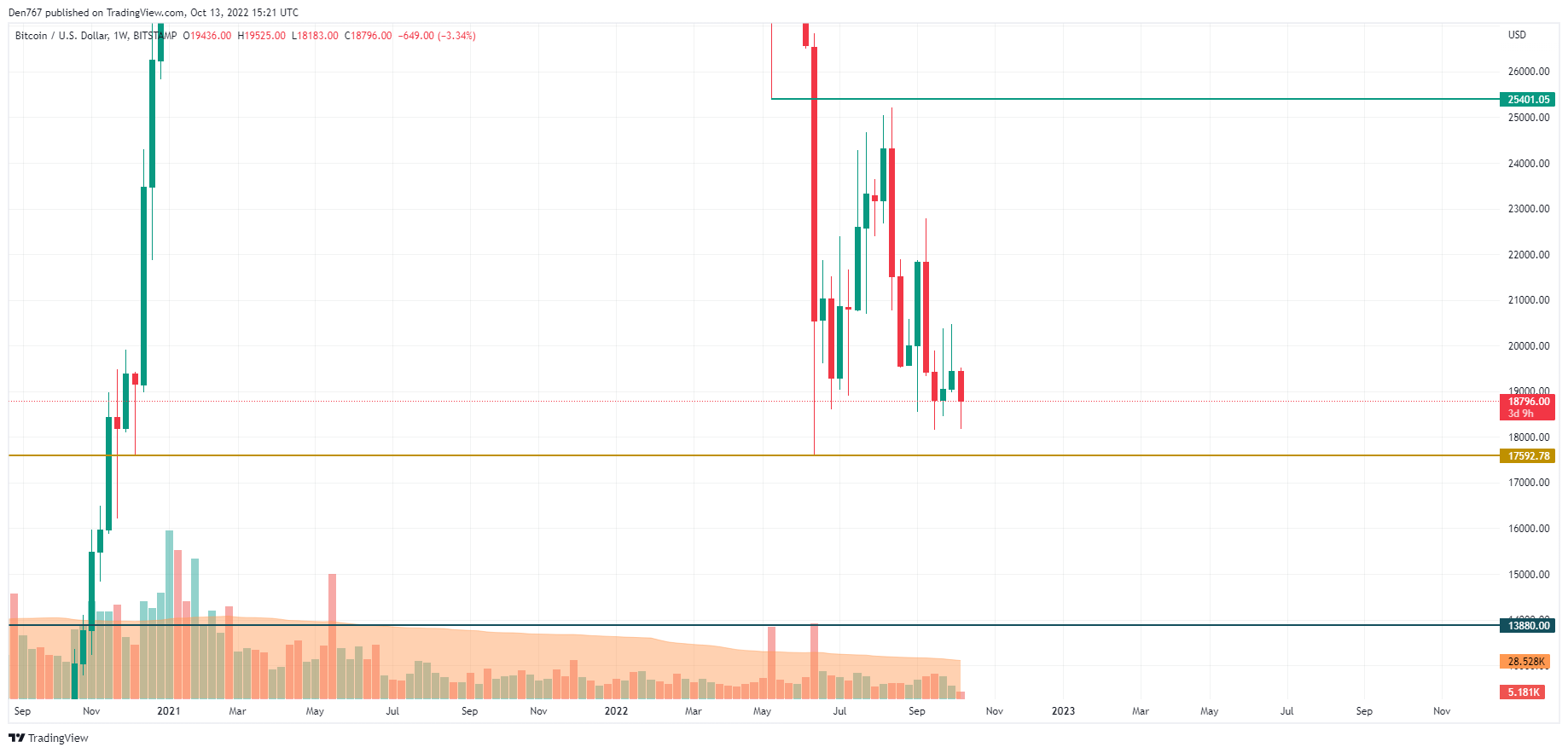 TradingView– ის BTC / USD დიაგრამა