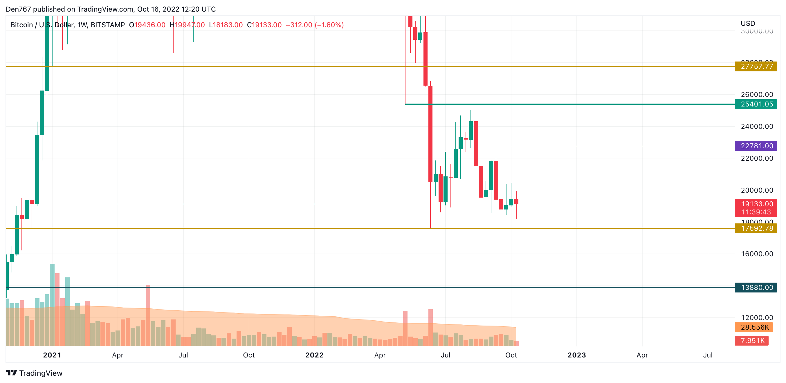 Графикон за БТК / УСД од TradingView