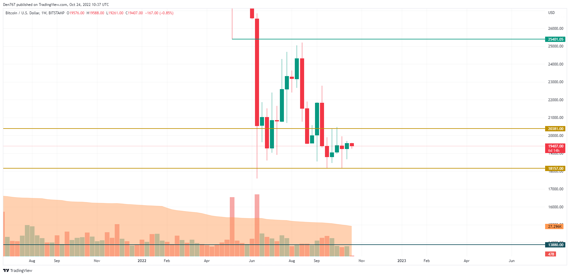 BTC/USD chart by TradingView