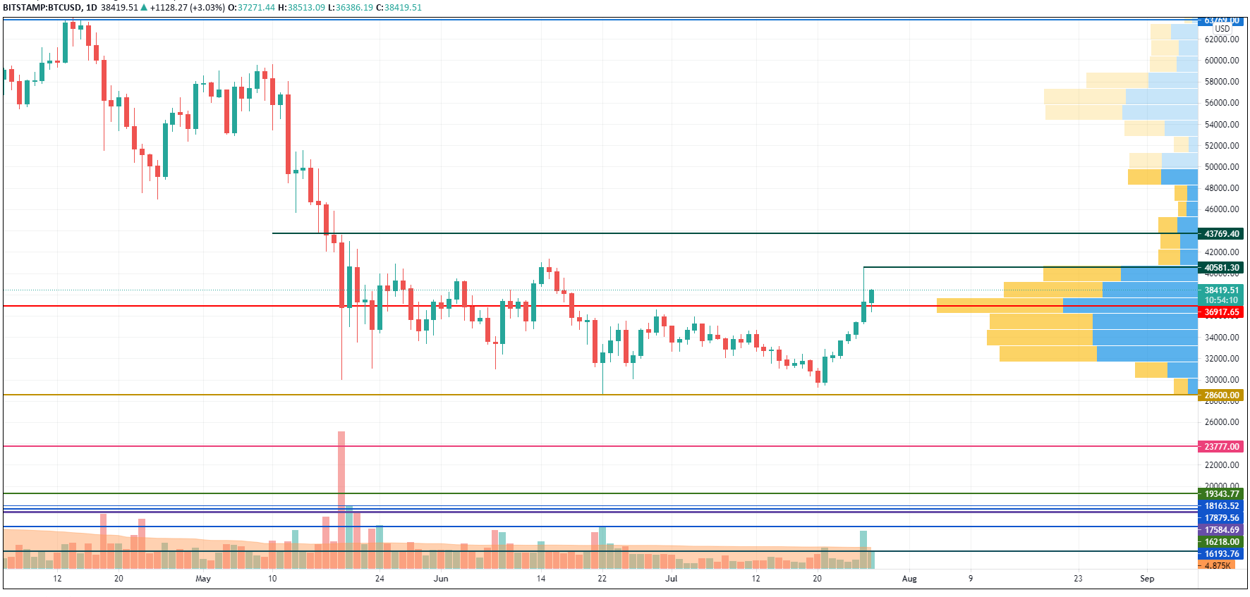 BTC/USD chart by TradingView