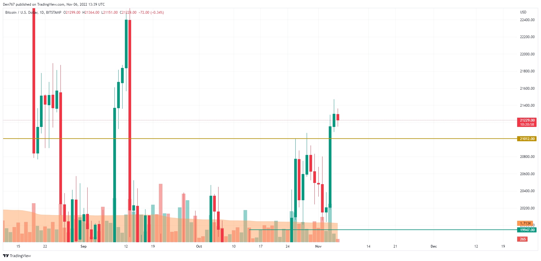 Biểu đồ BTC / USD theo TradingView