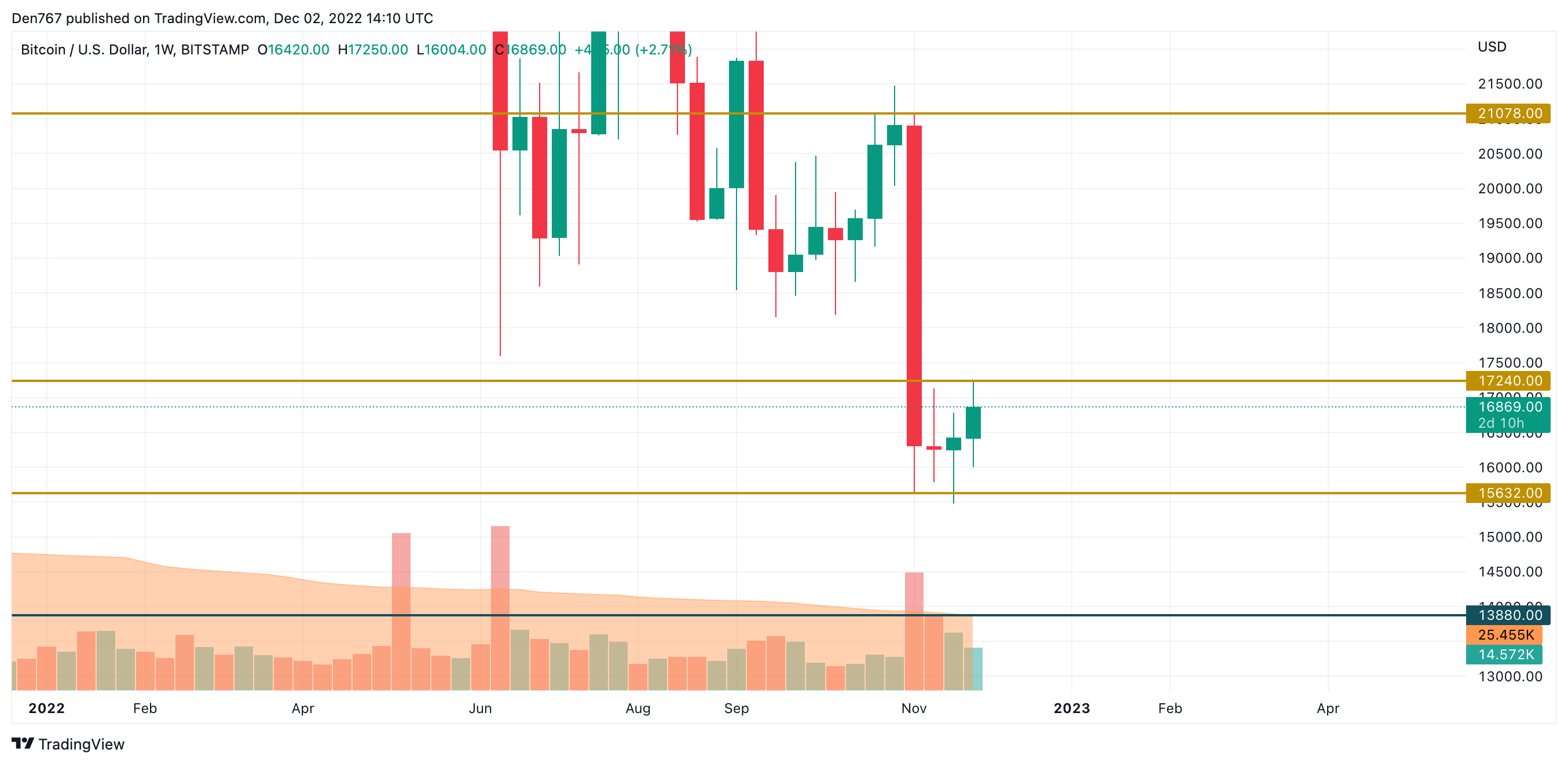 Grafik BTC / USD nga TradingView