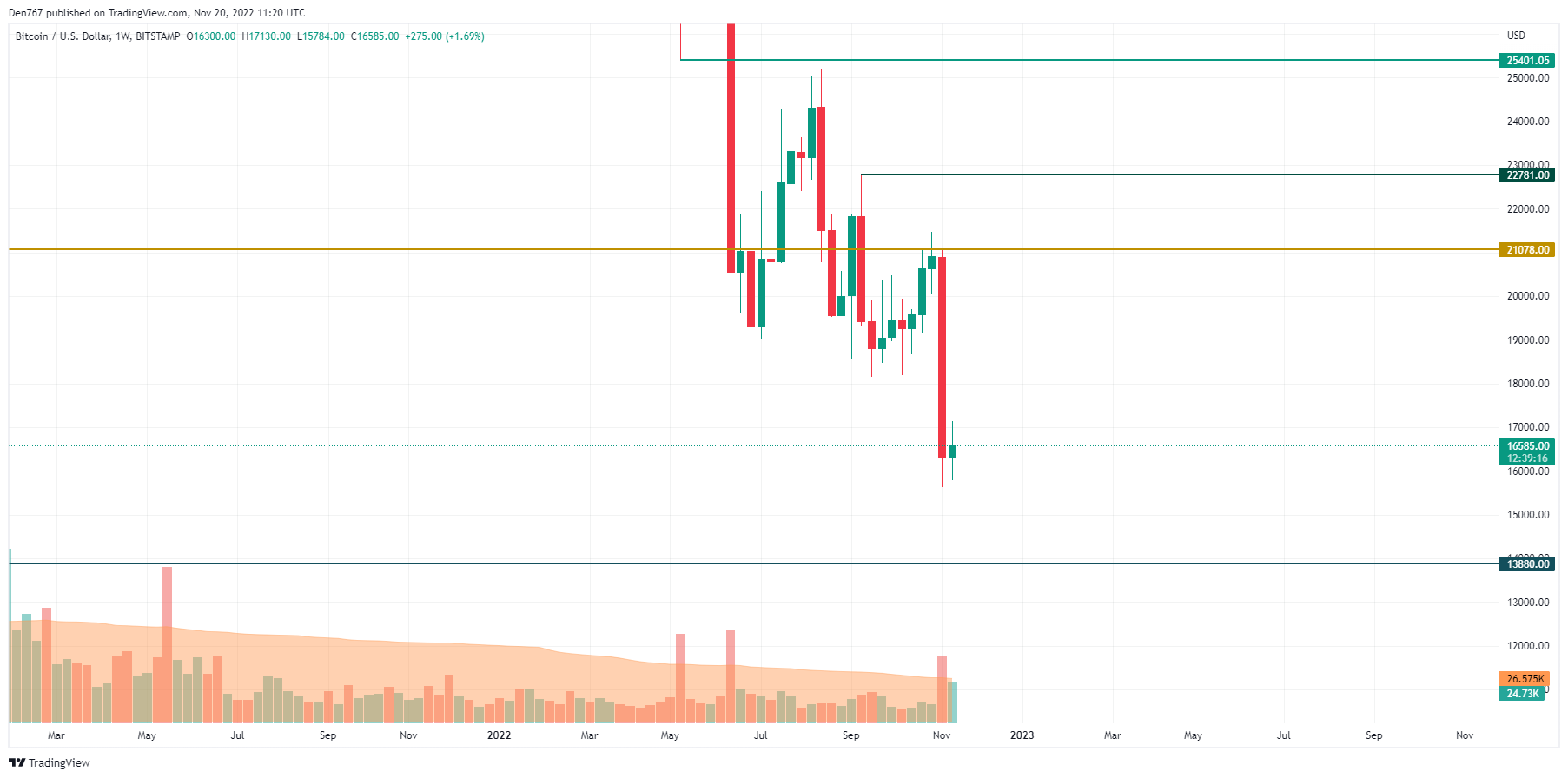 BTC/USD chart by TradingView