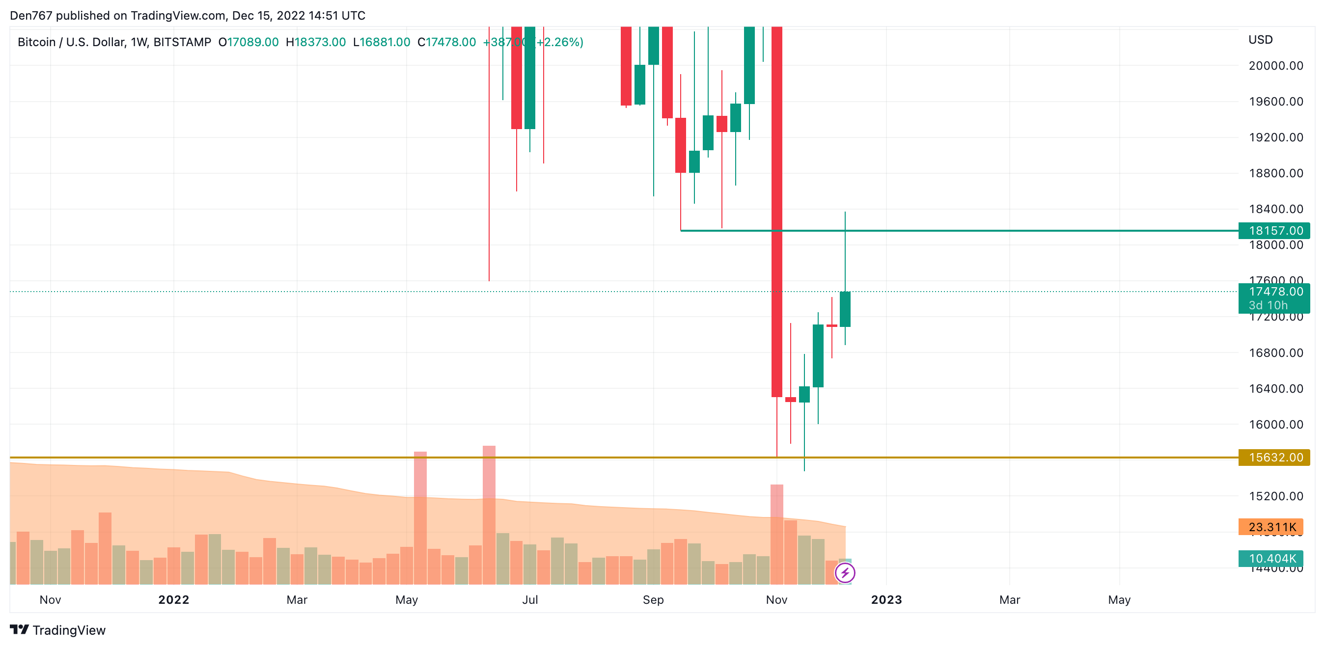 BTC/USD chart by TradingView