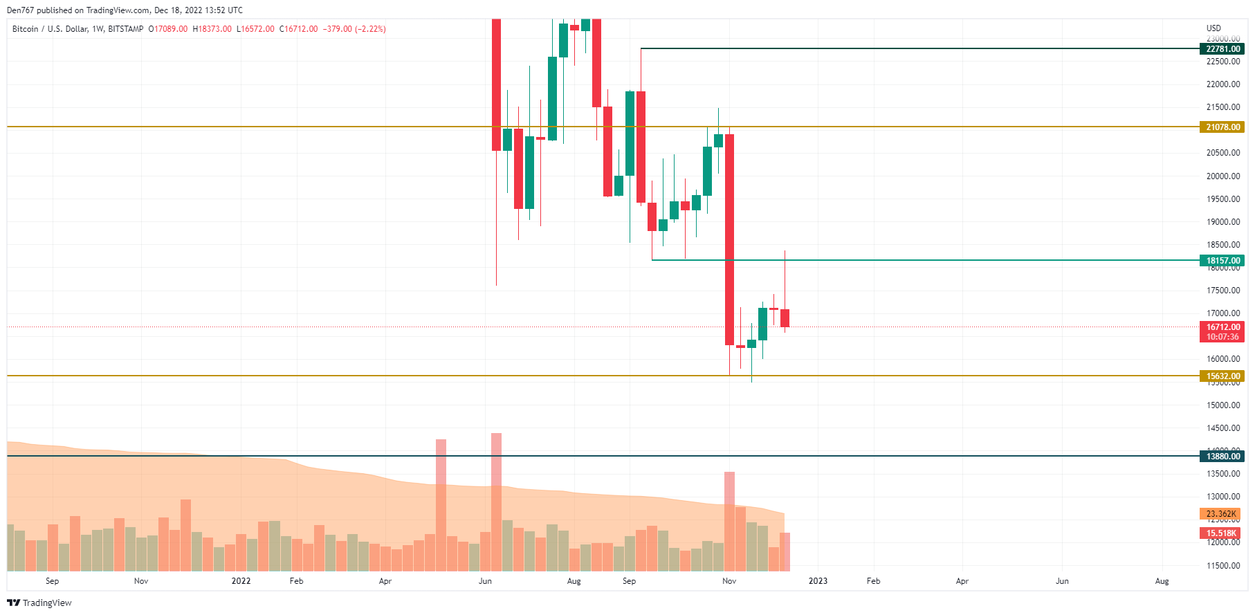 กราฟ BTC / USD โดย TradingView