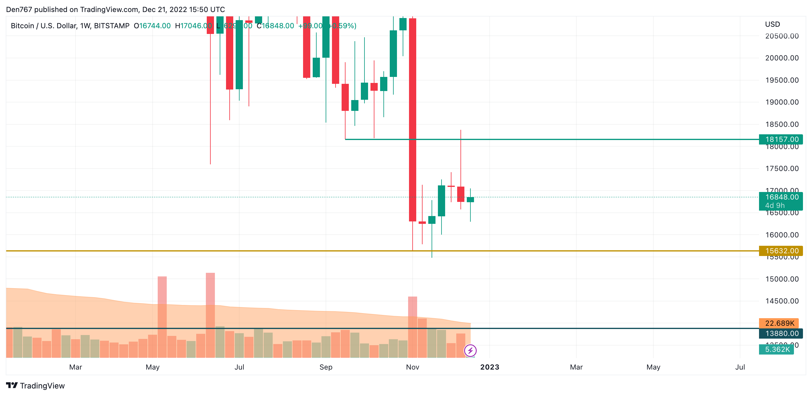 BTC / USD