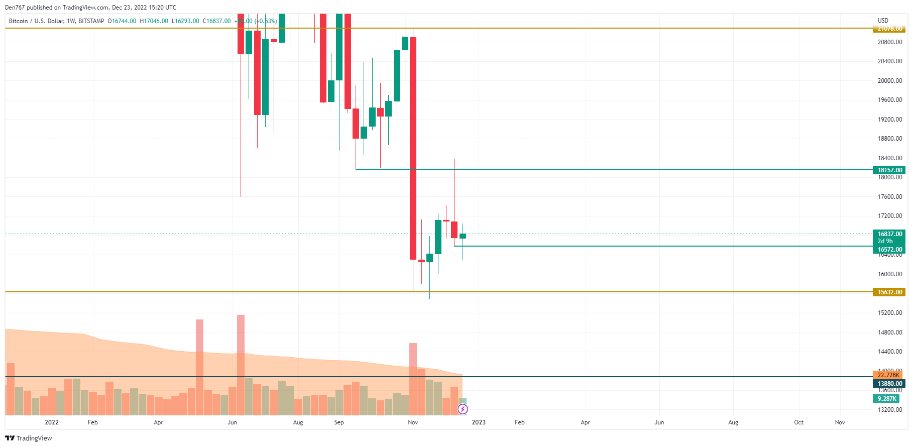 BTC/USD chart by TradingView