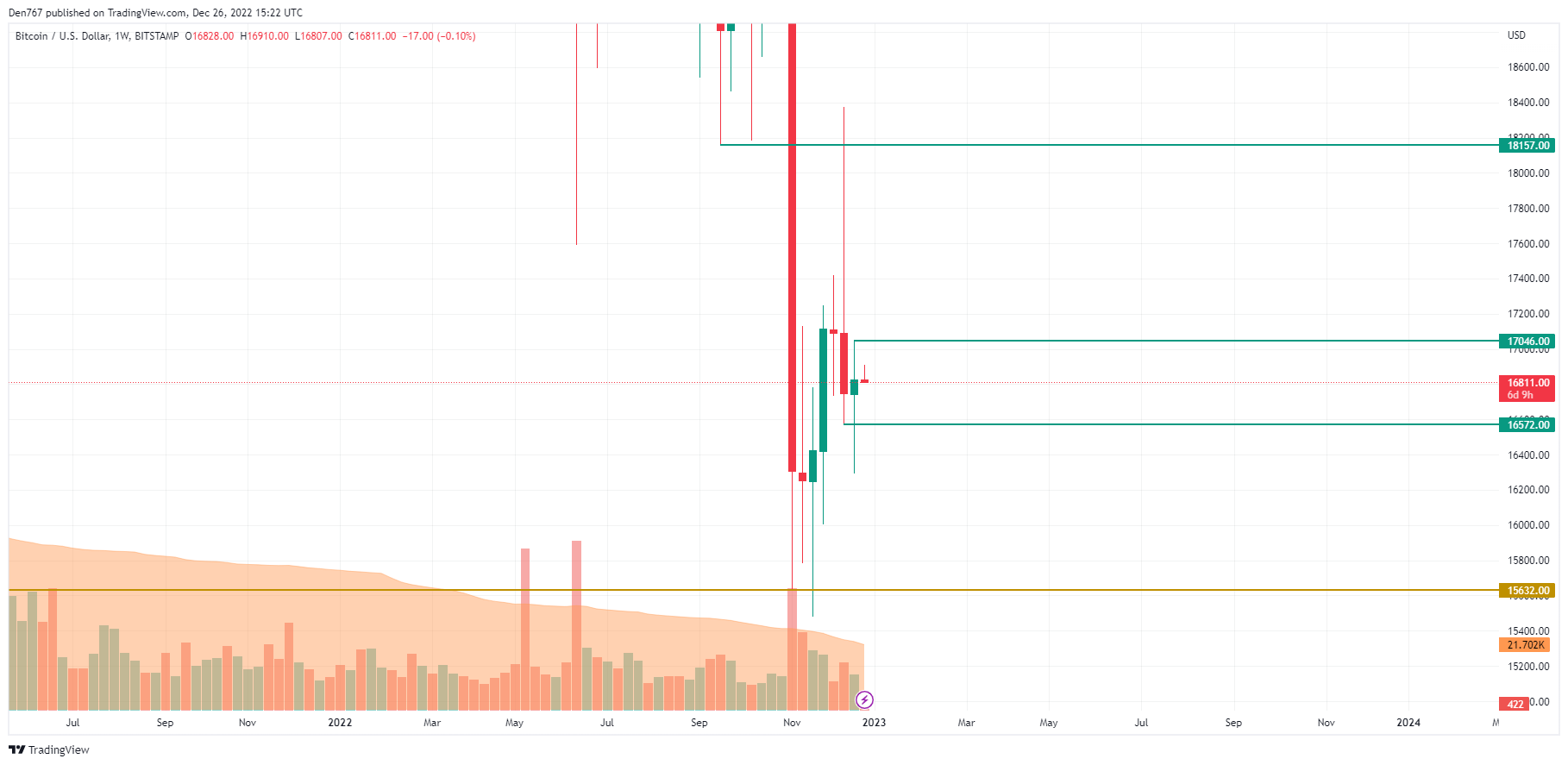 BTC / USD-diagram av TradingView