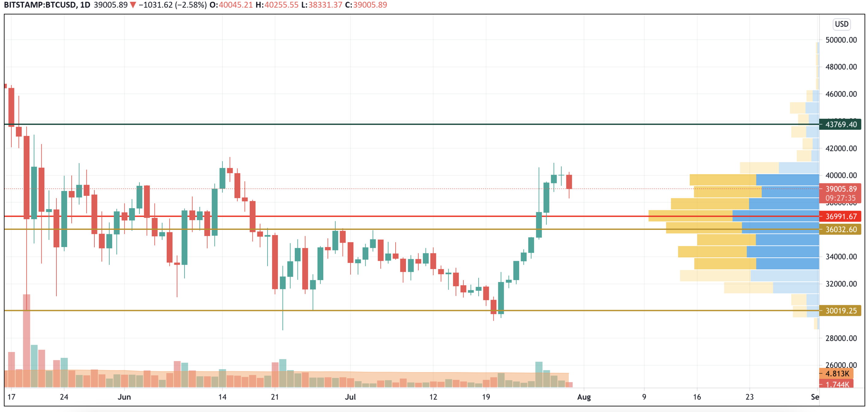 BTC/USD chart by TradingView