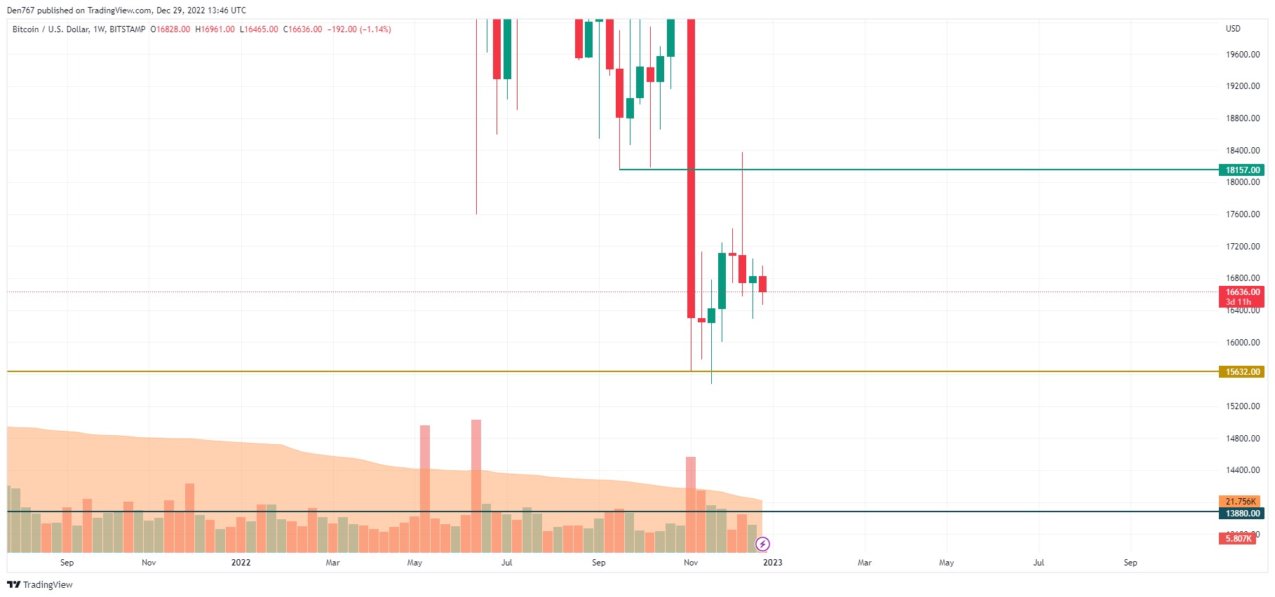 BTC / USD grafikas pagal „TradingView“