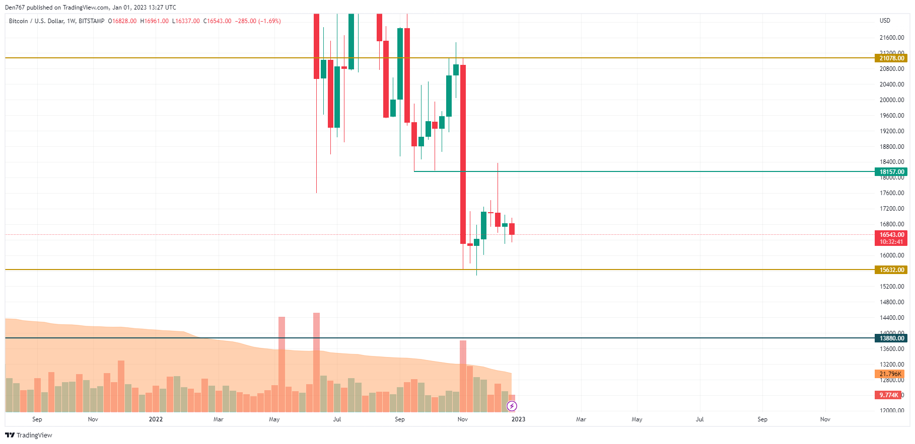 Siart BTC / USD gan TradingView