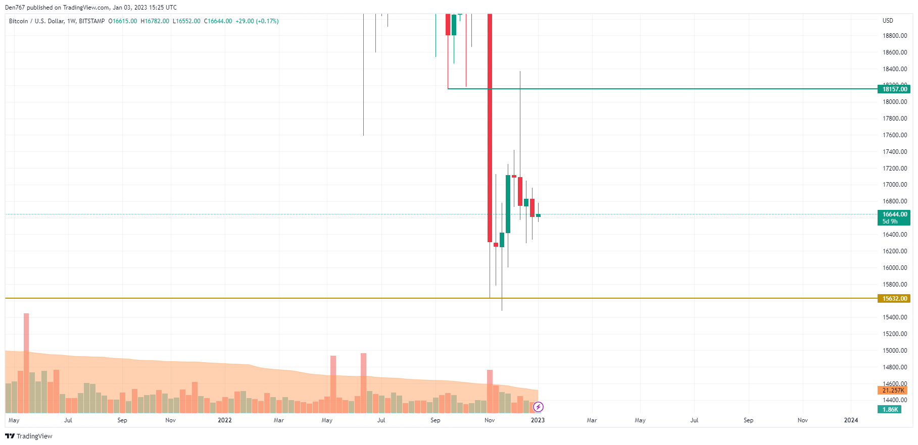 BTC/USD chart by TradingView