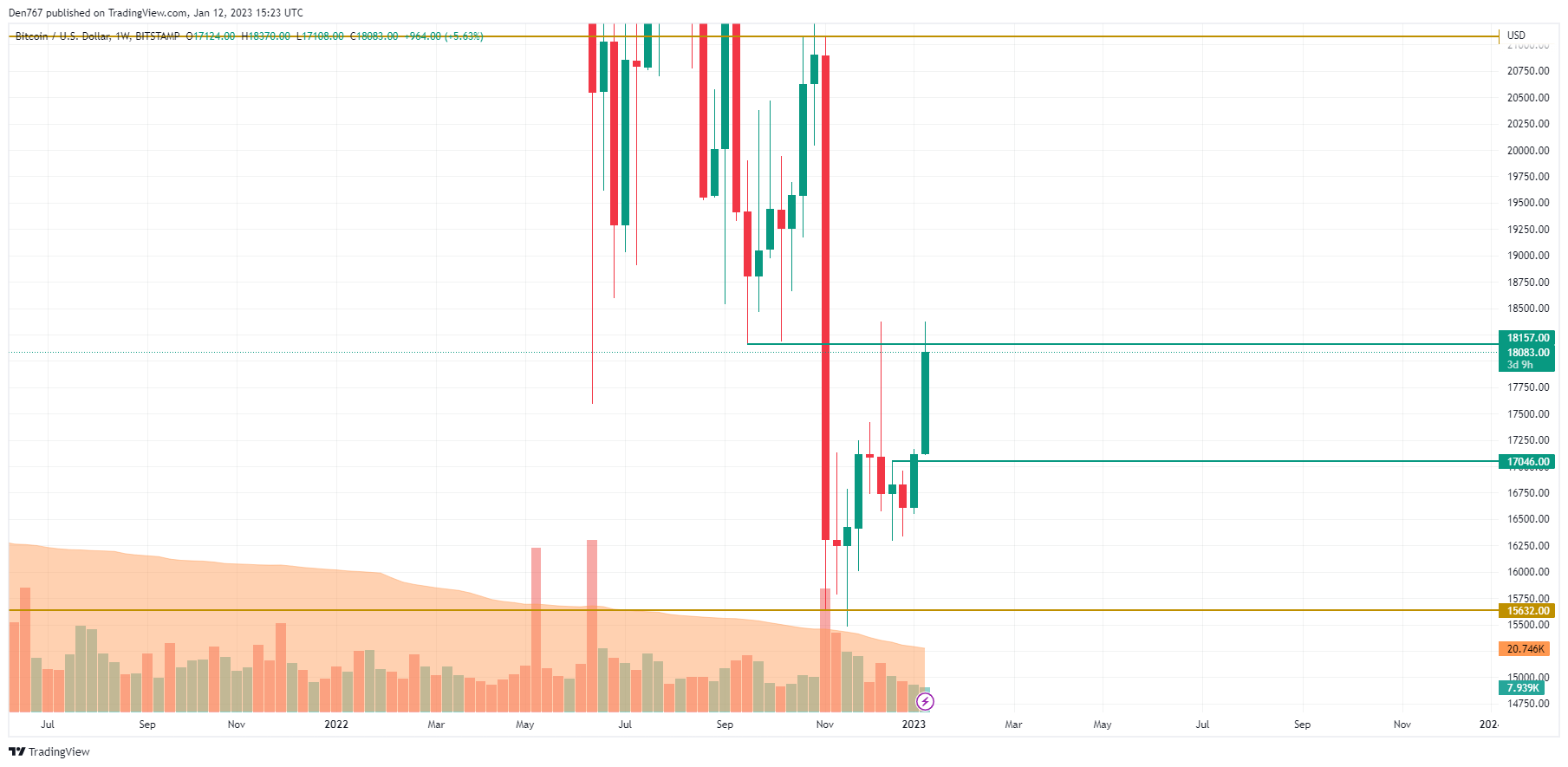 TradingView的BTC / USD图表