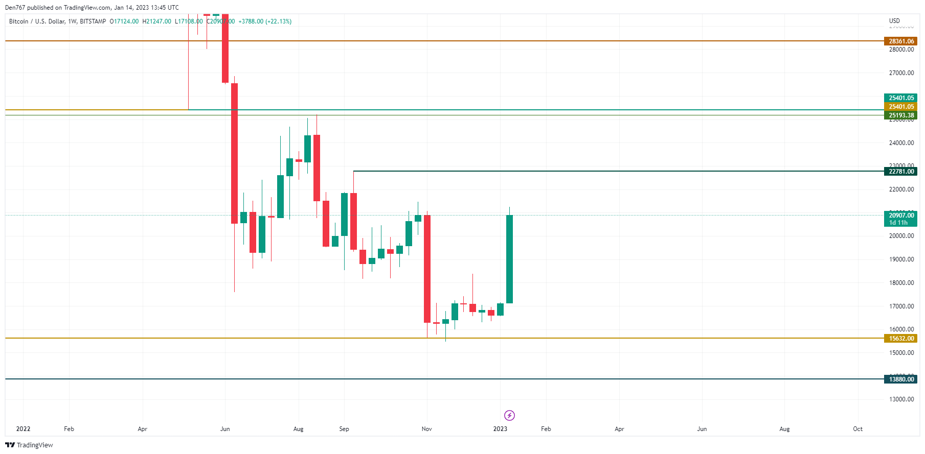 Grafico BTC / USD di TradingView