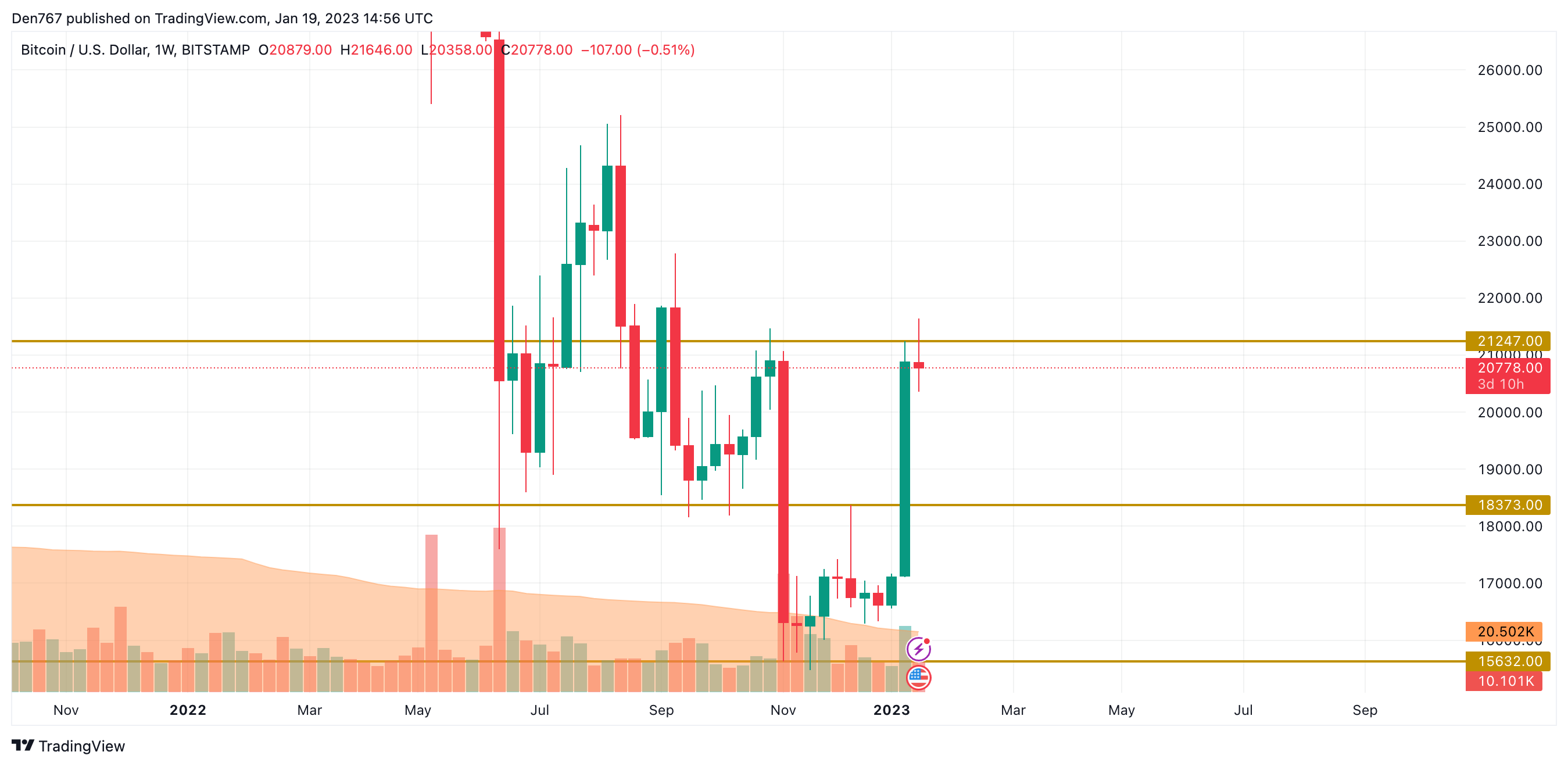 BTC/USD chart by TradingView