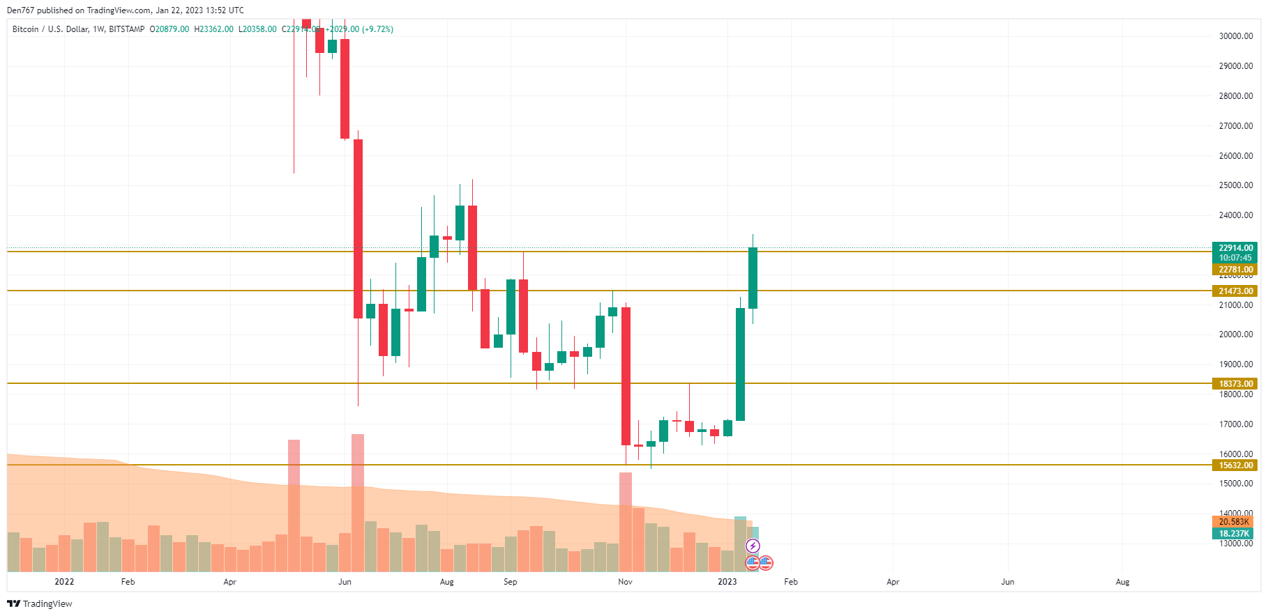 BTC/USD chart by TradingView