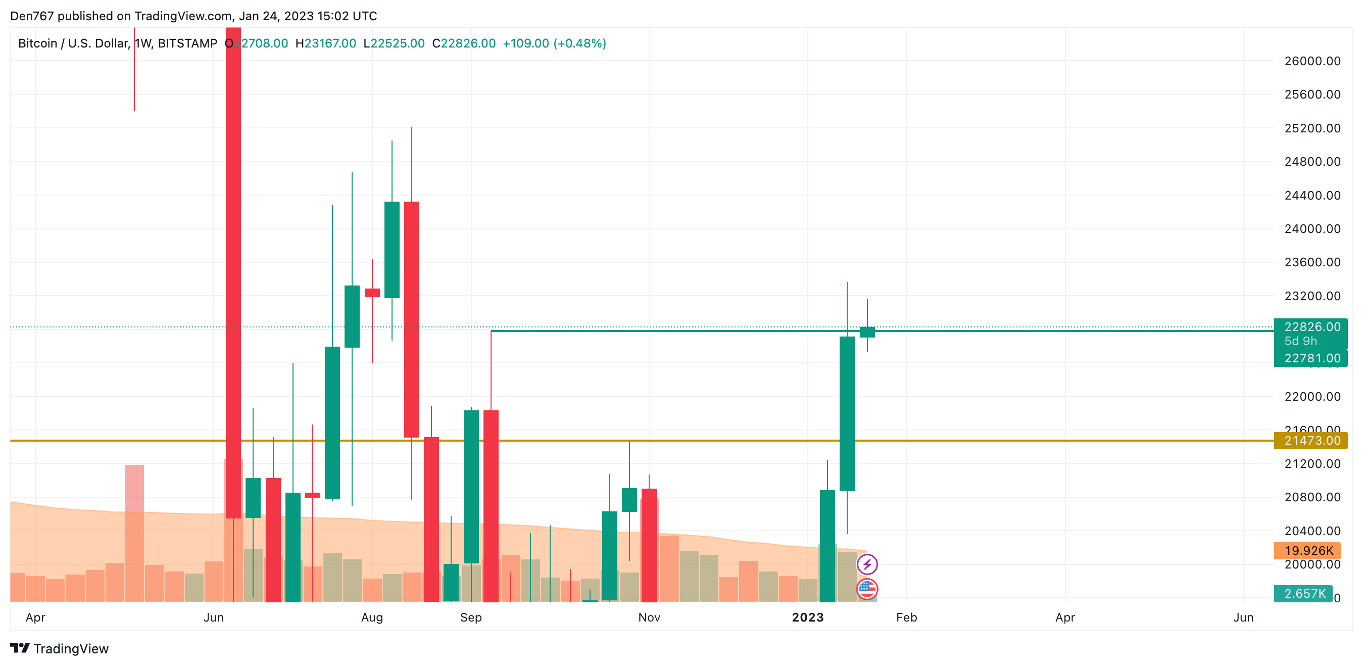 BTC / USD diagramma pēc TradingView