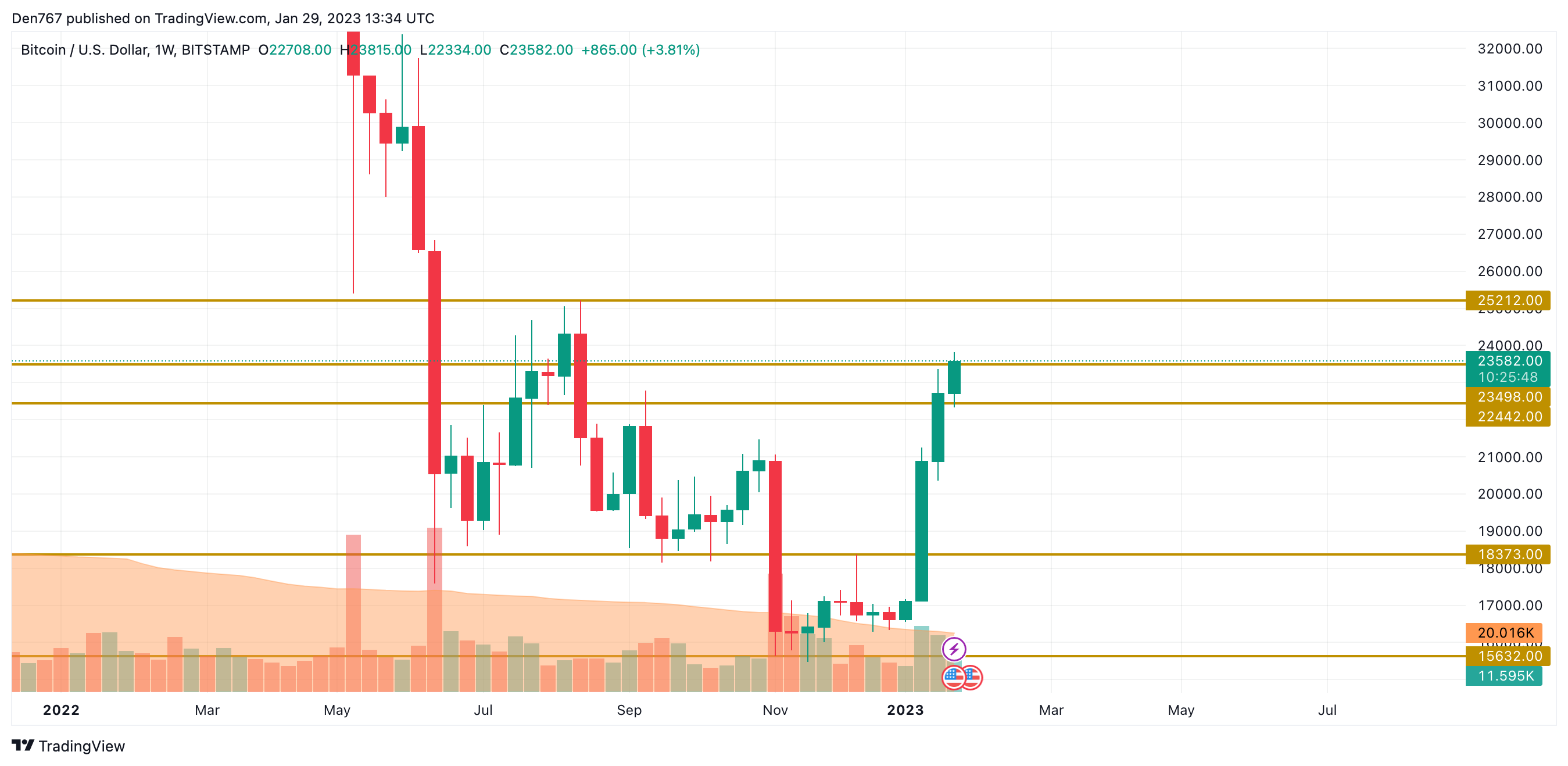 Siart BTC / USD gan TradingView