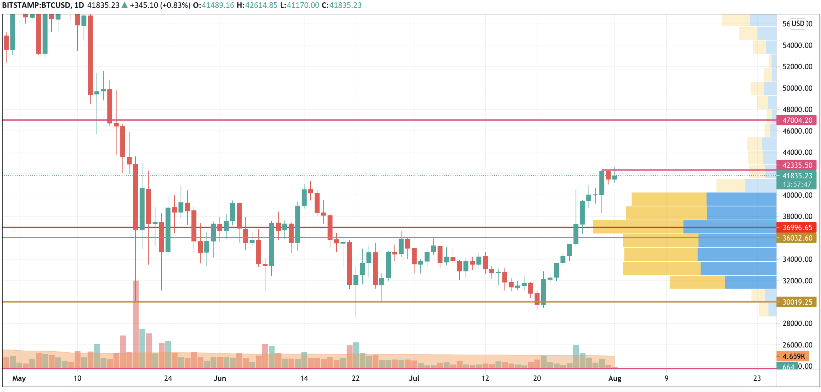 BTC/USD chart by TradingView