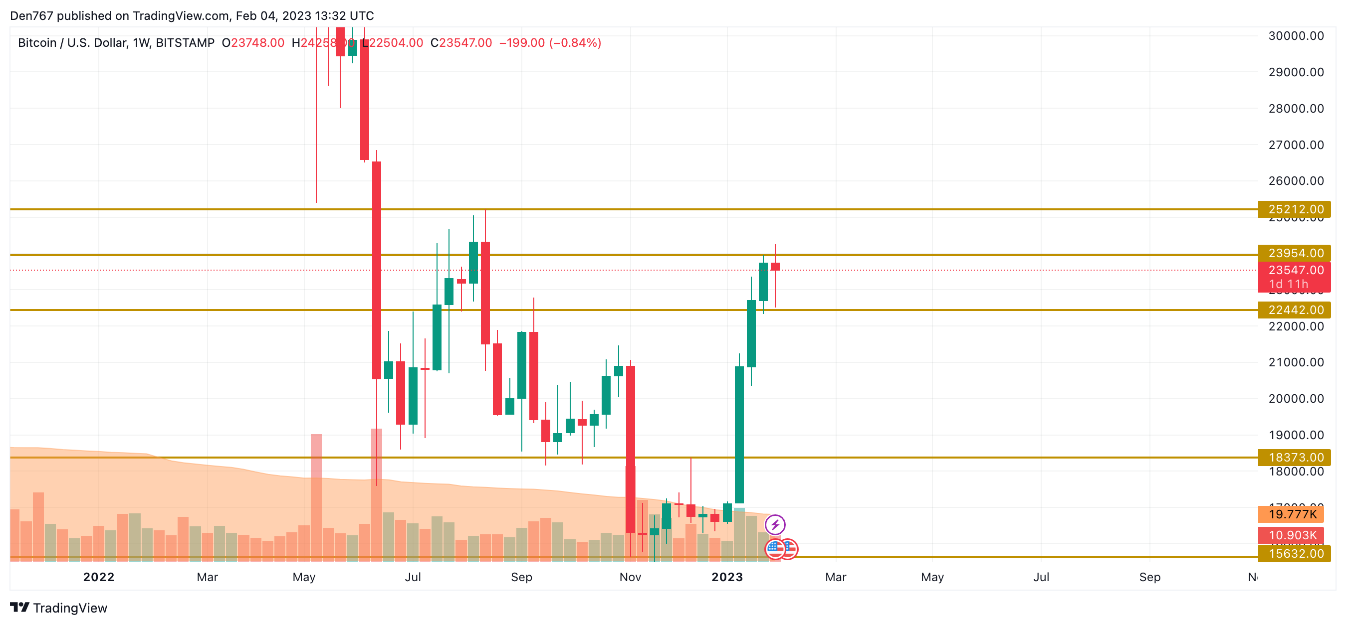 ຕາຕະລາງ BTC / USD ໂດຍ TradingView