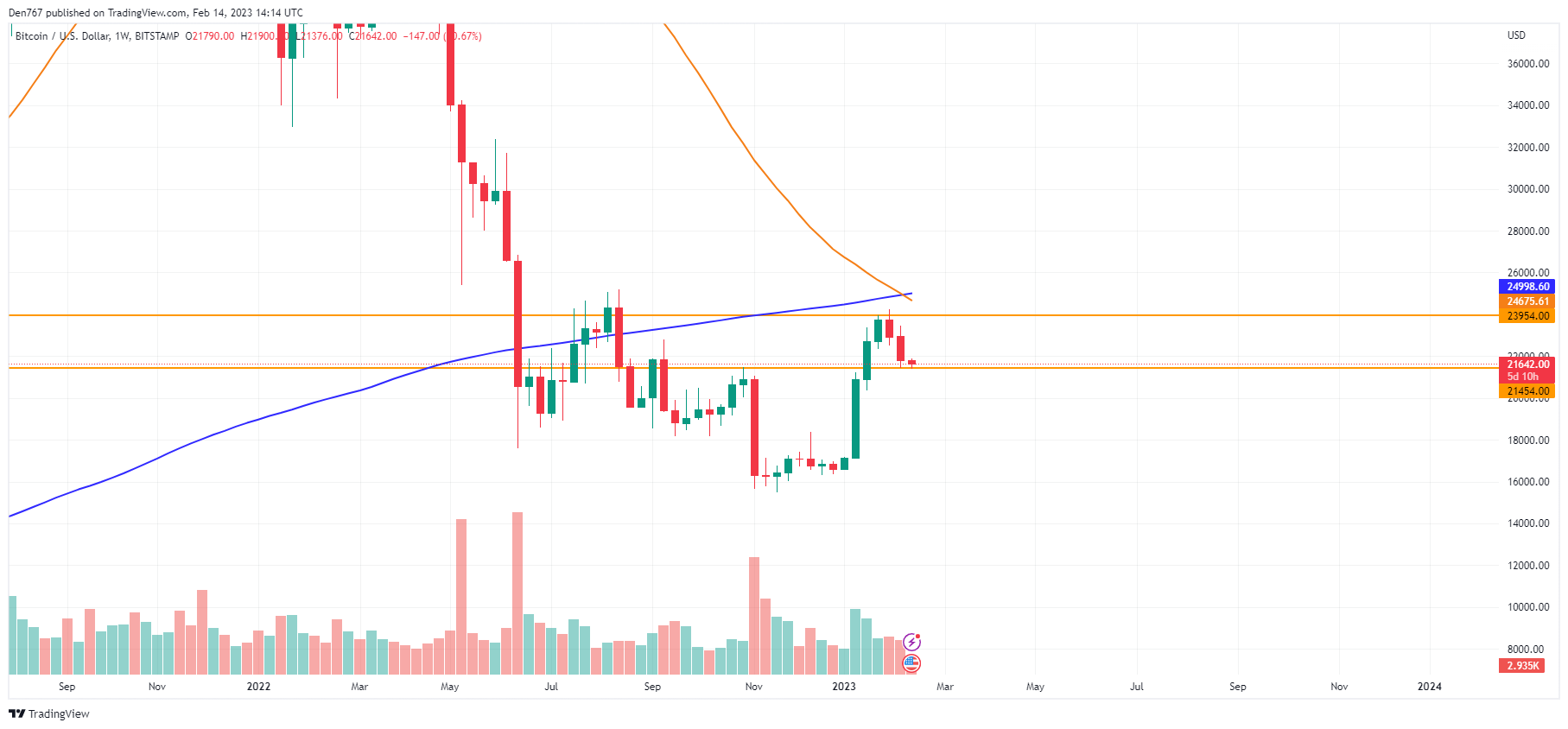 Grafico BTC / USD di TradingView