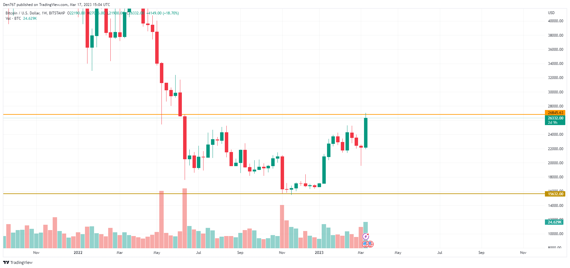 TradingView ұсынған BTC / USD кестесі