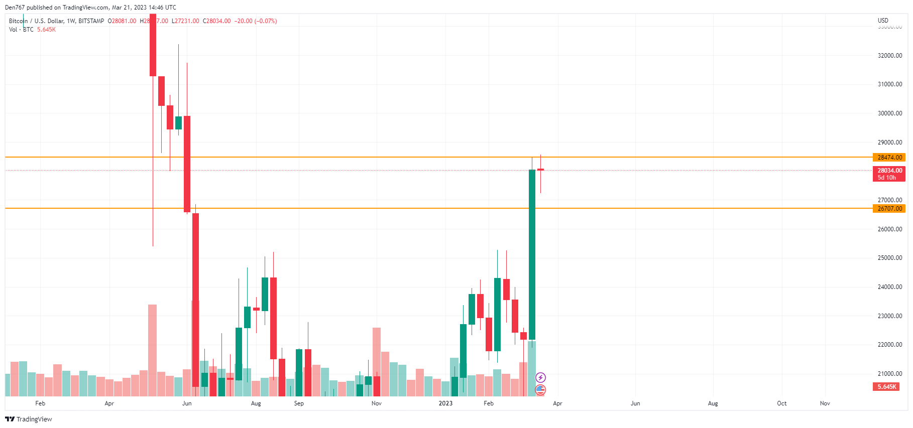 BTC/USD chart by TradingView