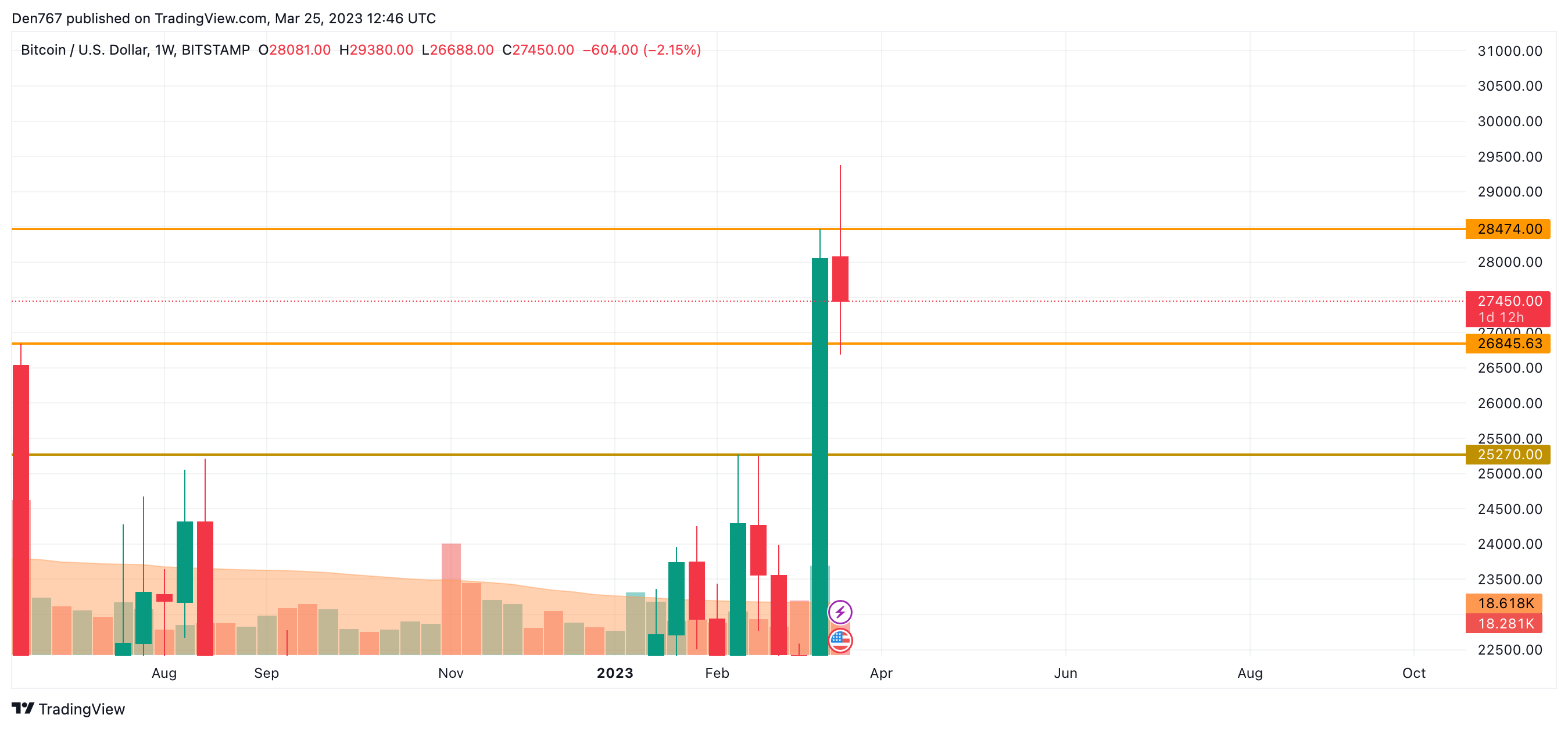 BTC/USD chart by TradingView