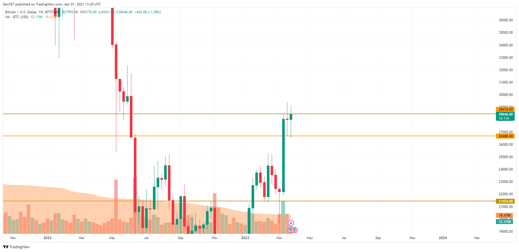 Gráfico BTC / USD por TradingView