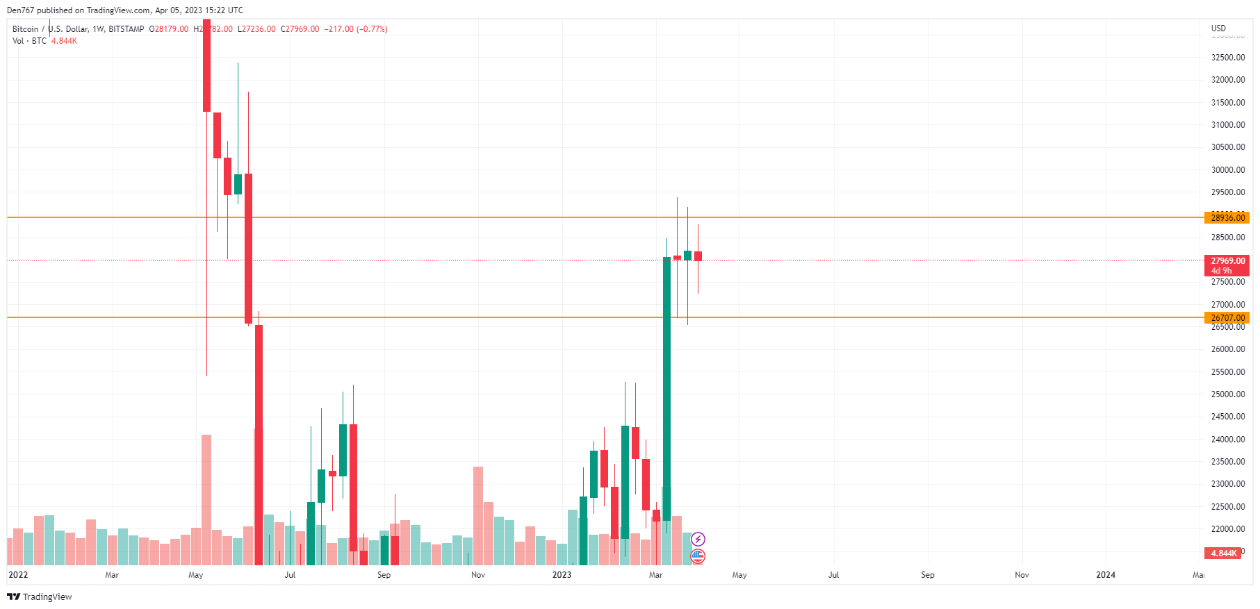 BTC/USD chart by TradingView