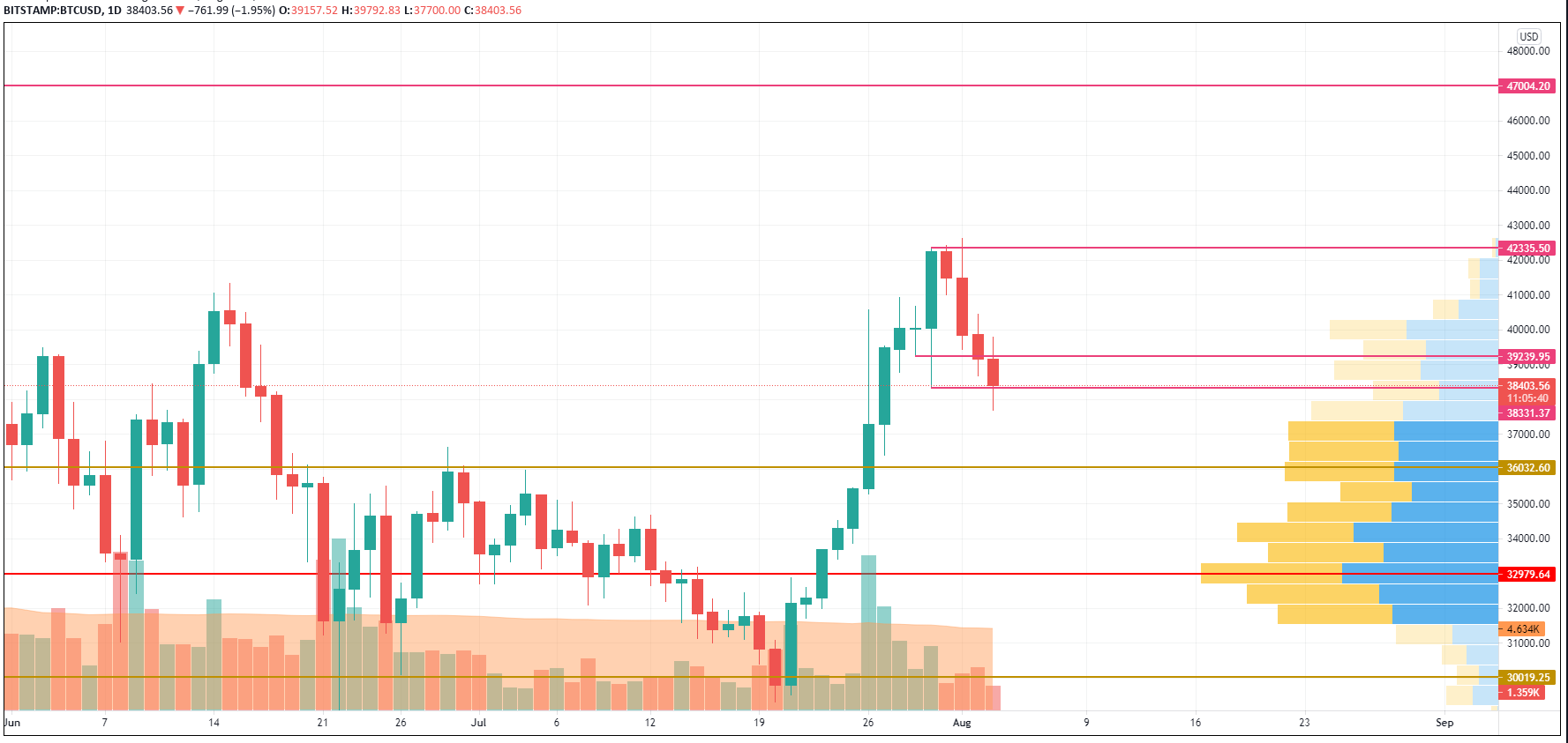 BTC/USD chart by TradingView