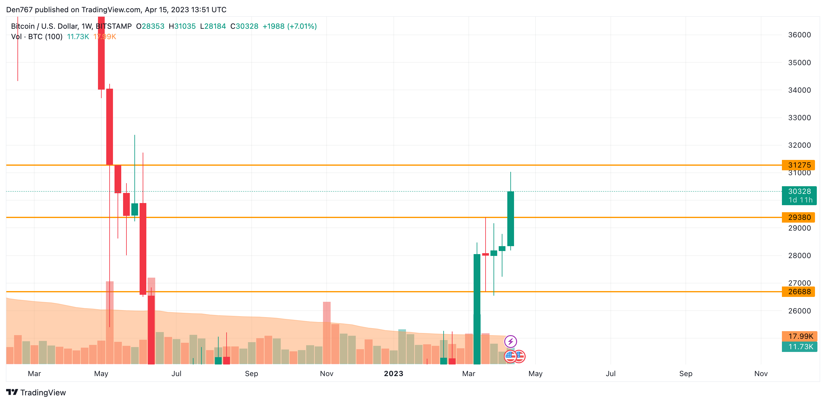 BTC/USD chart by TradingView